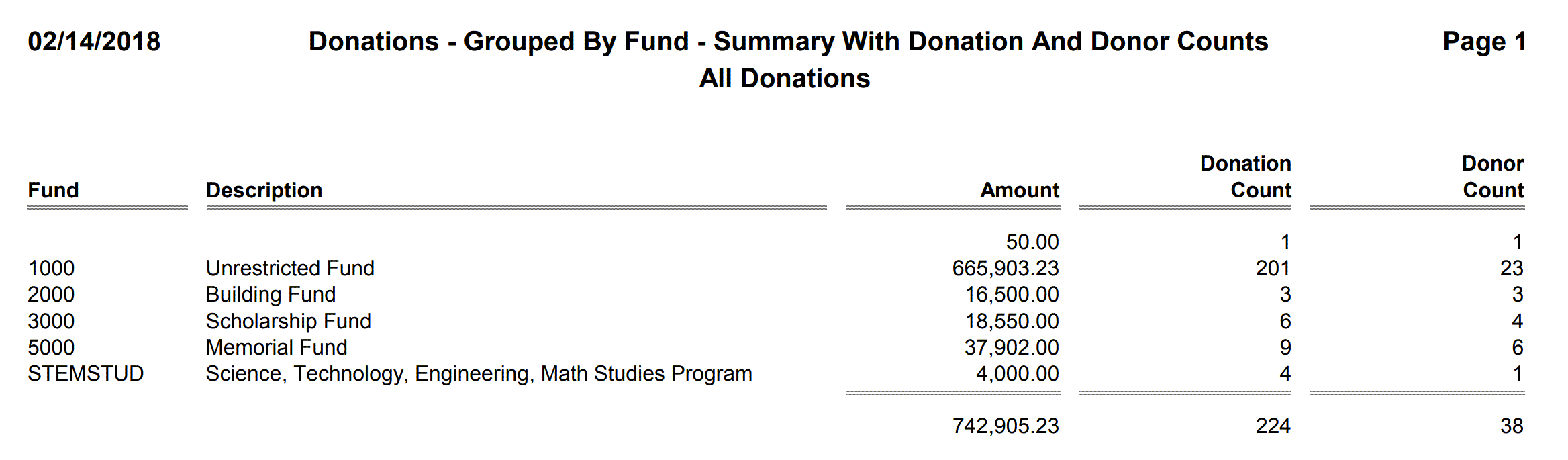 Donations - Grouped By Fund - Summary With Donation And Donor Counts