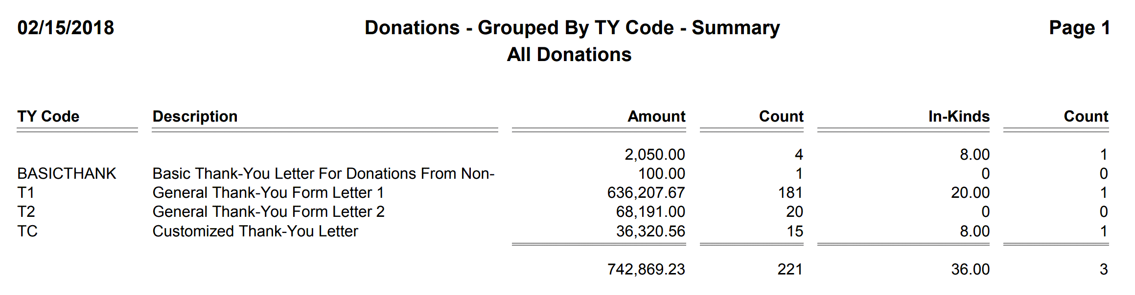 Donations - Grouped By TY Code- Summary