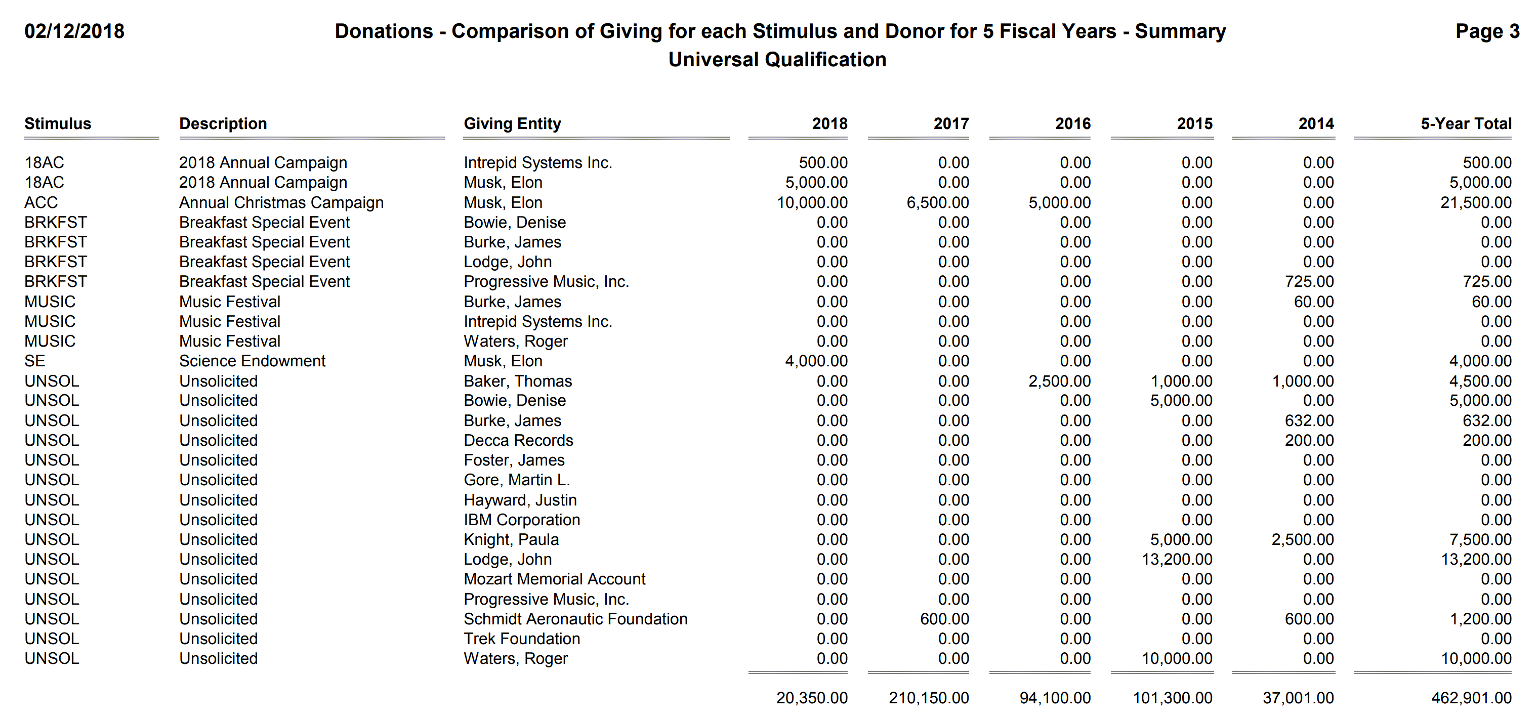 Donations - Comparison of Giving for each Stimulus and Donor for 5 Fiscal Years - Summary