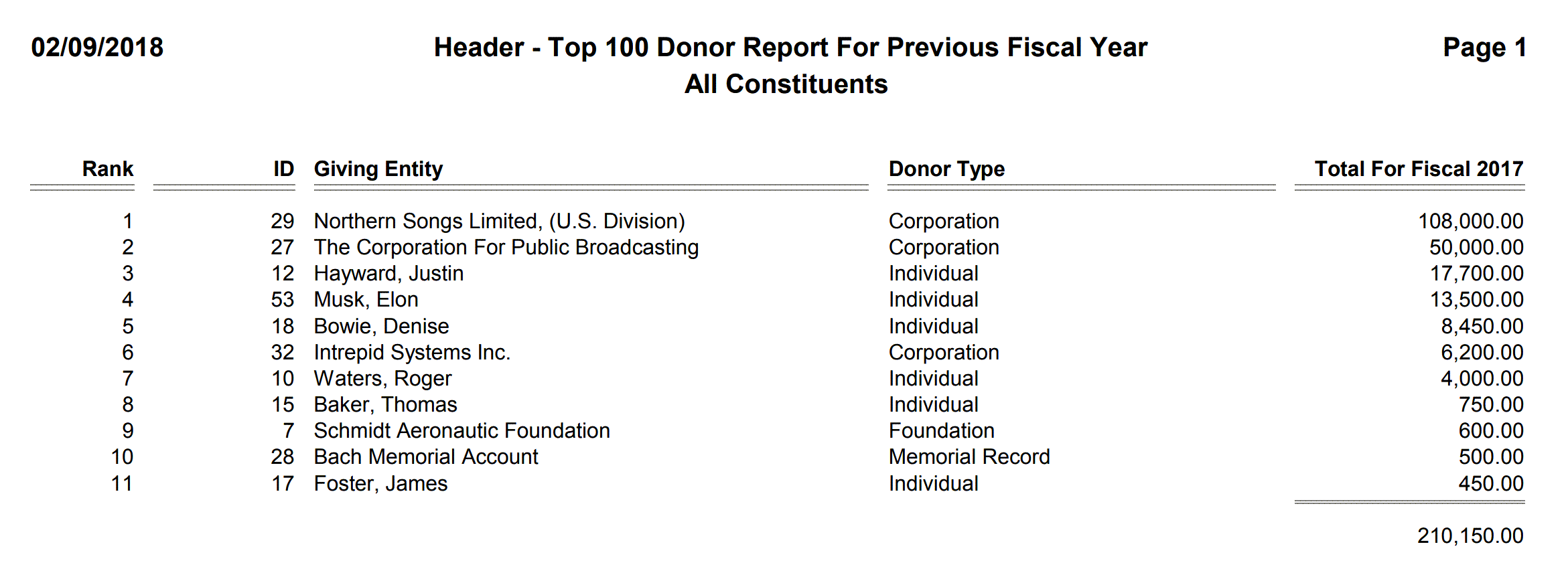 Header - Top 100 Donor Report For Previous Fiscal Year