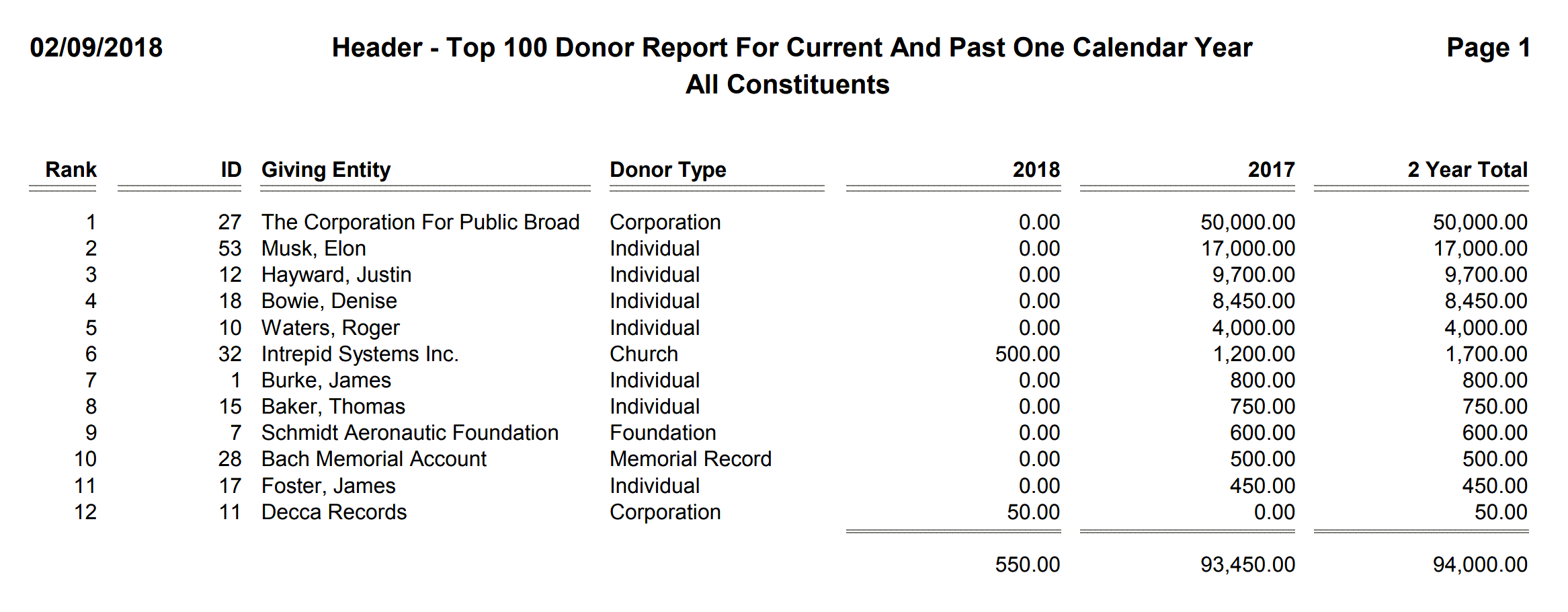 Header - Top 100 Donor Report For Current And Past One Calendar Year