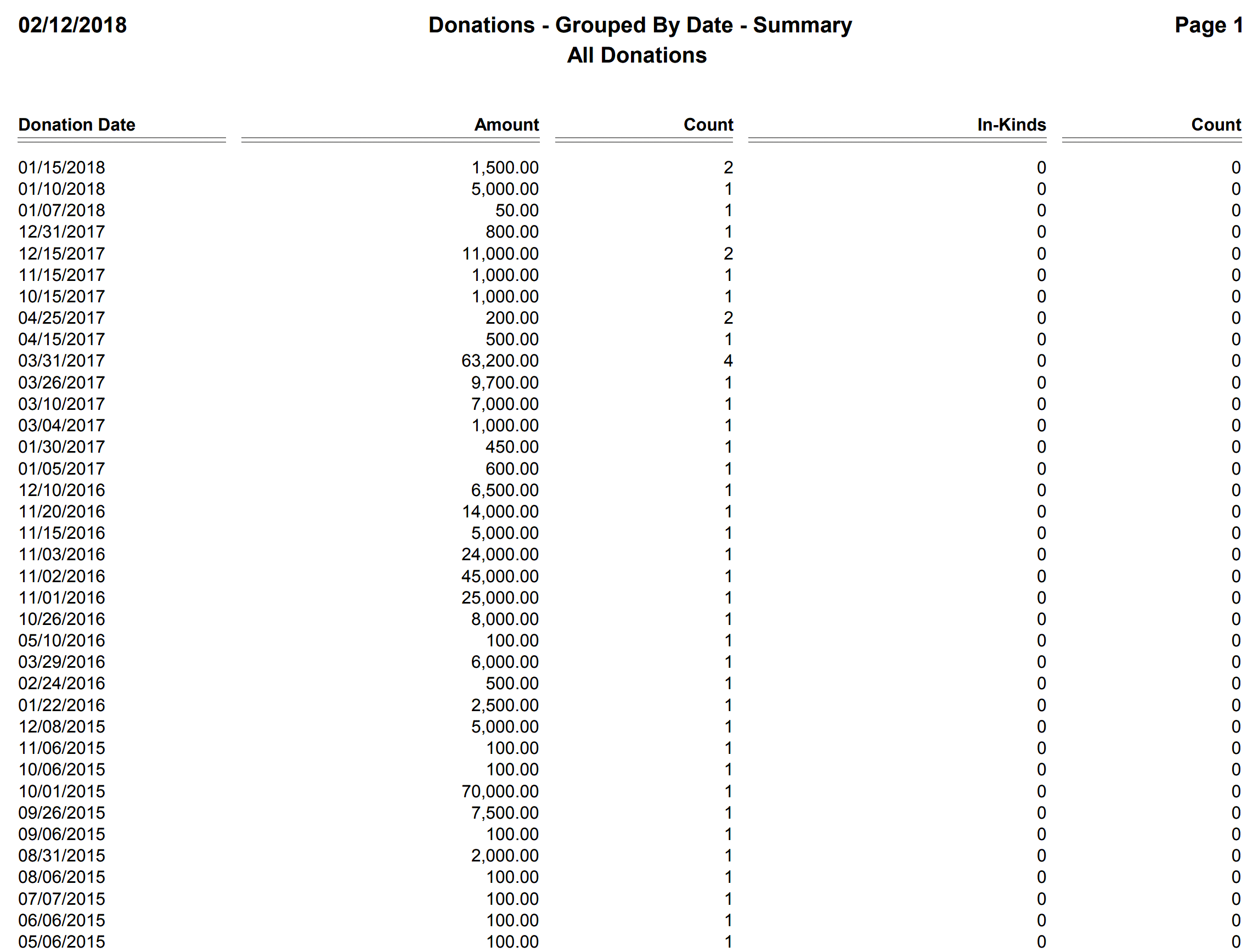 Donations - Grouped By Date - Summary