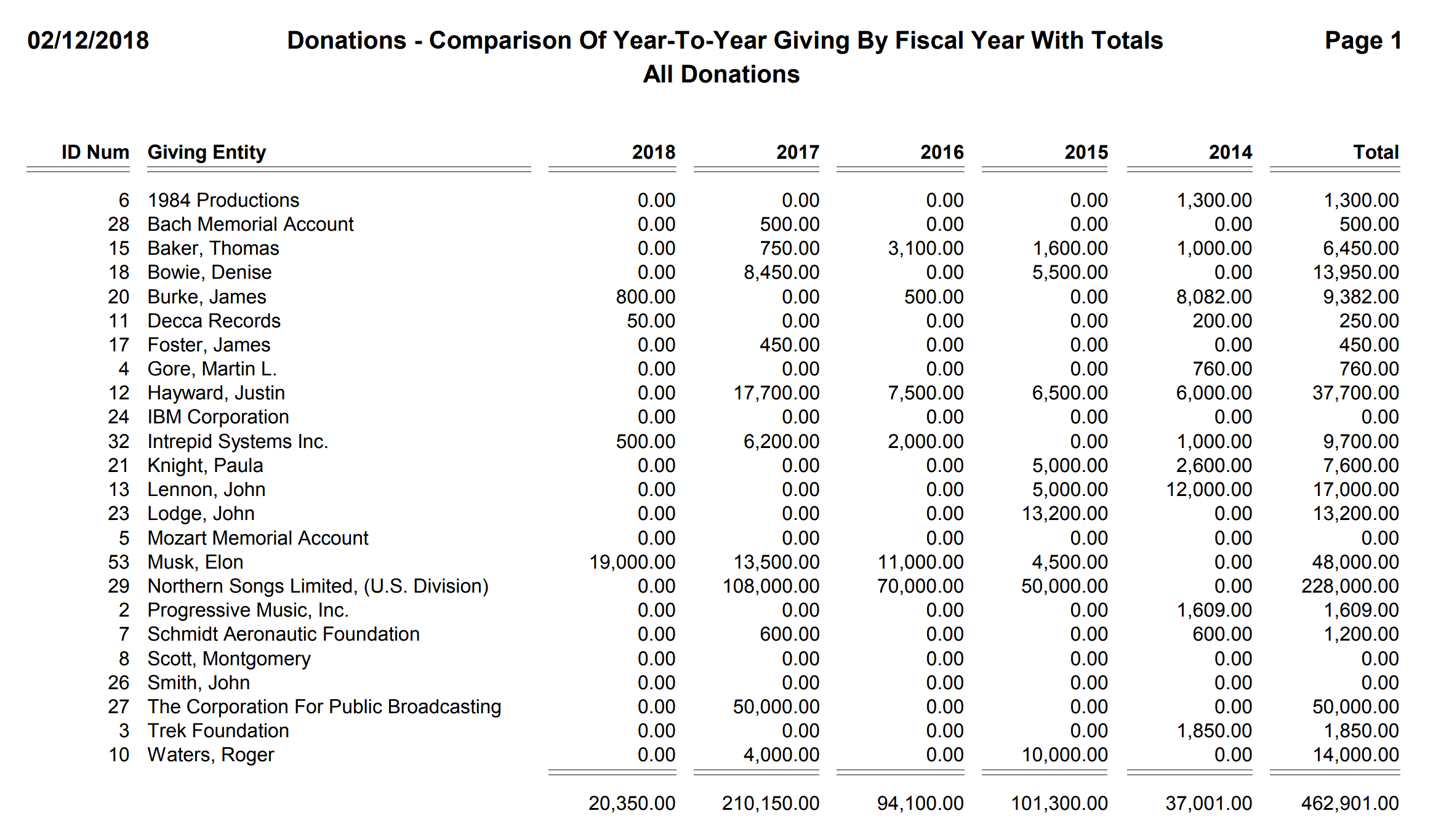 Donations - Comparison Of Year-To-Year Giving By Fiscal Year With Totals