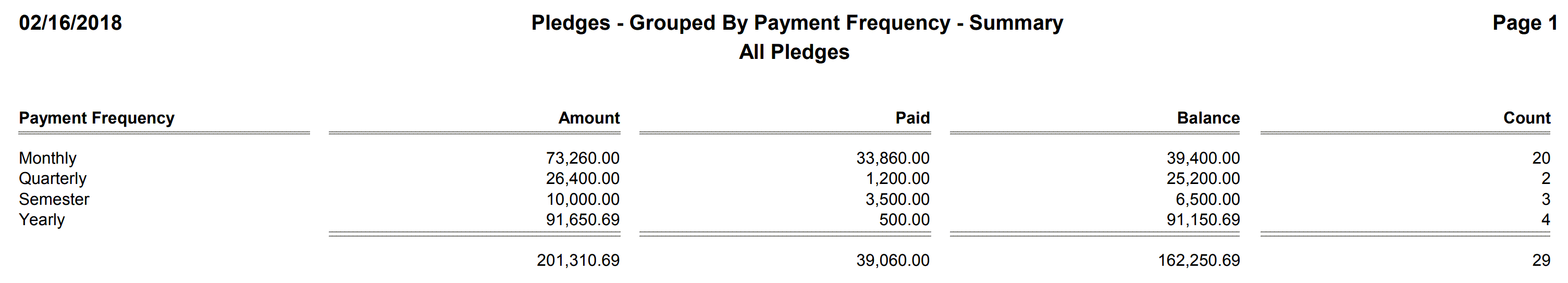 Pledges - Grouped By Payment Frequency - Summary