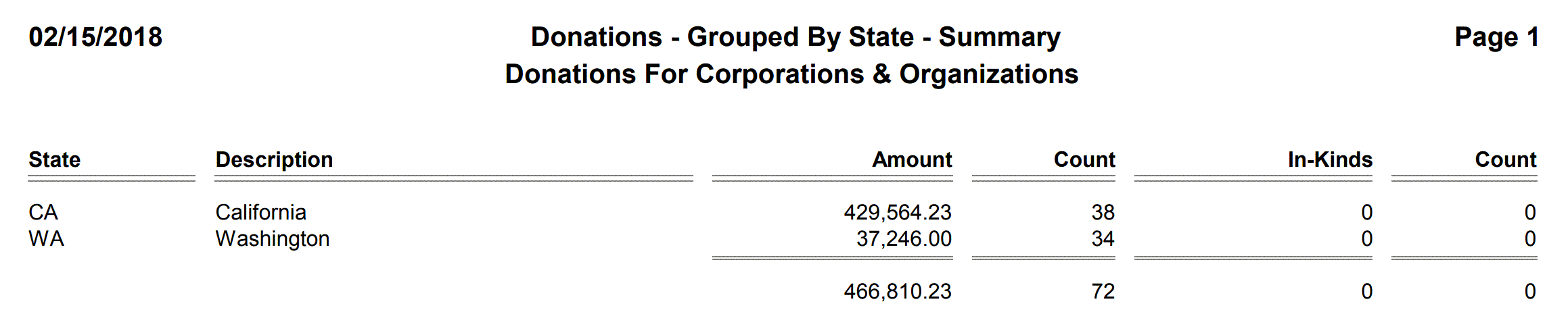 Donations - Grouped By State - Summary