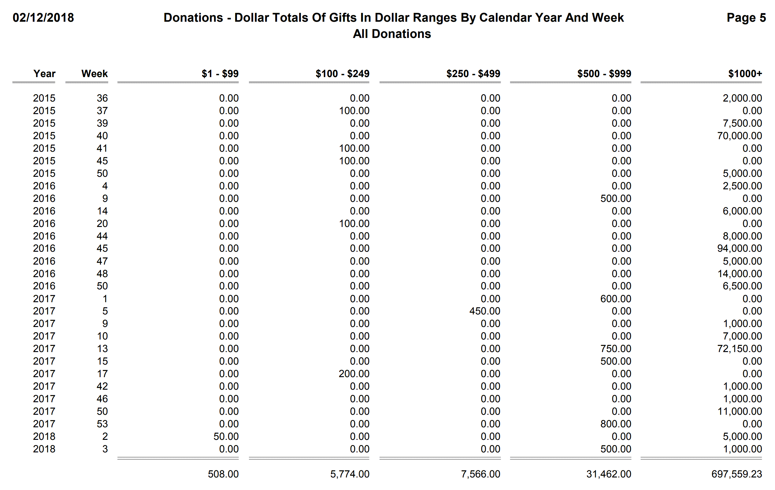 Donations - Dollar Totals Of Gifts In Dollar Ranges By Calendar Year And Week