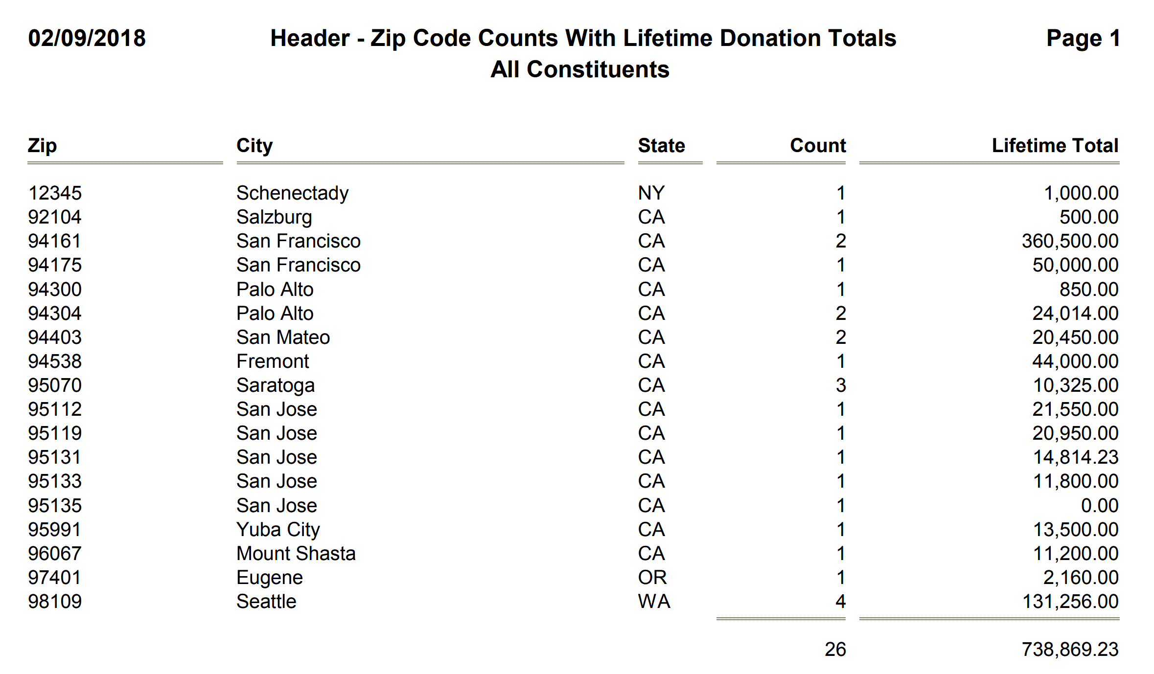 Header - Zip Code Counts With Lifetime Donation Totals