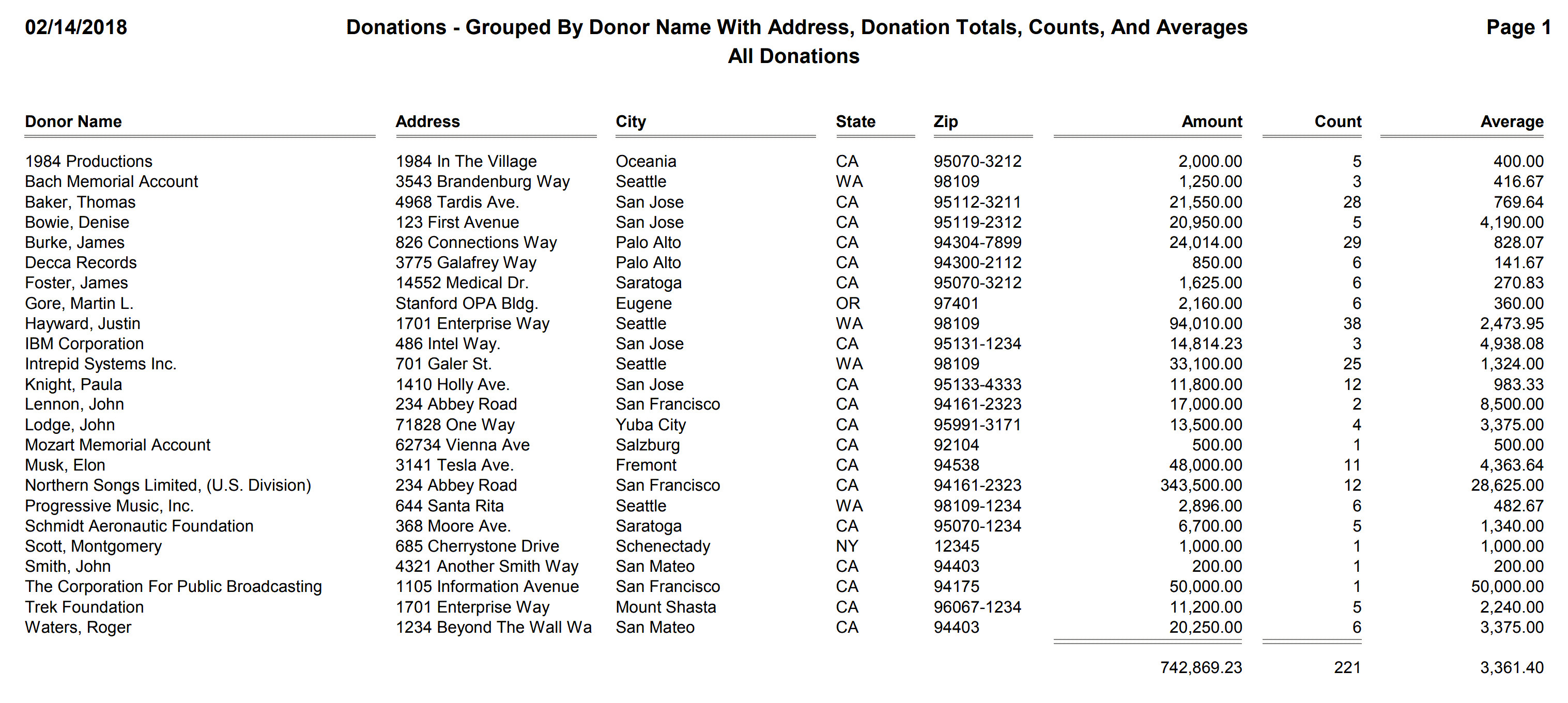 Donations - Grouped By Donor Name With Donation Totals, Counts, And Averages