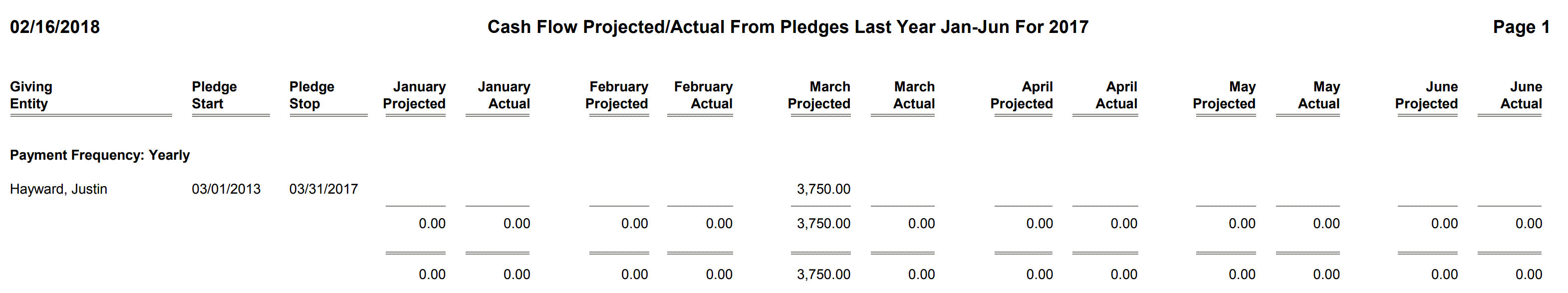 Pledges - Cash Flow Projected - Actual From Pledges Last Year Jan-Jun