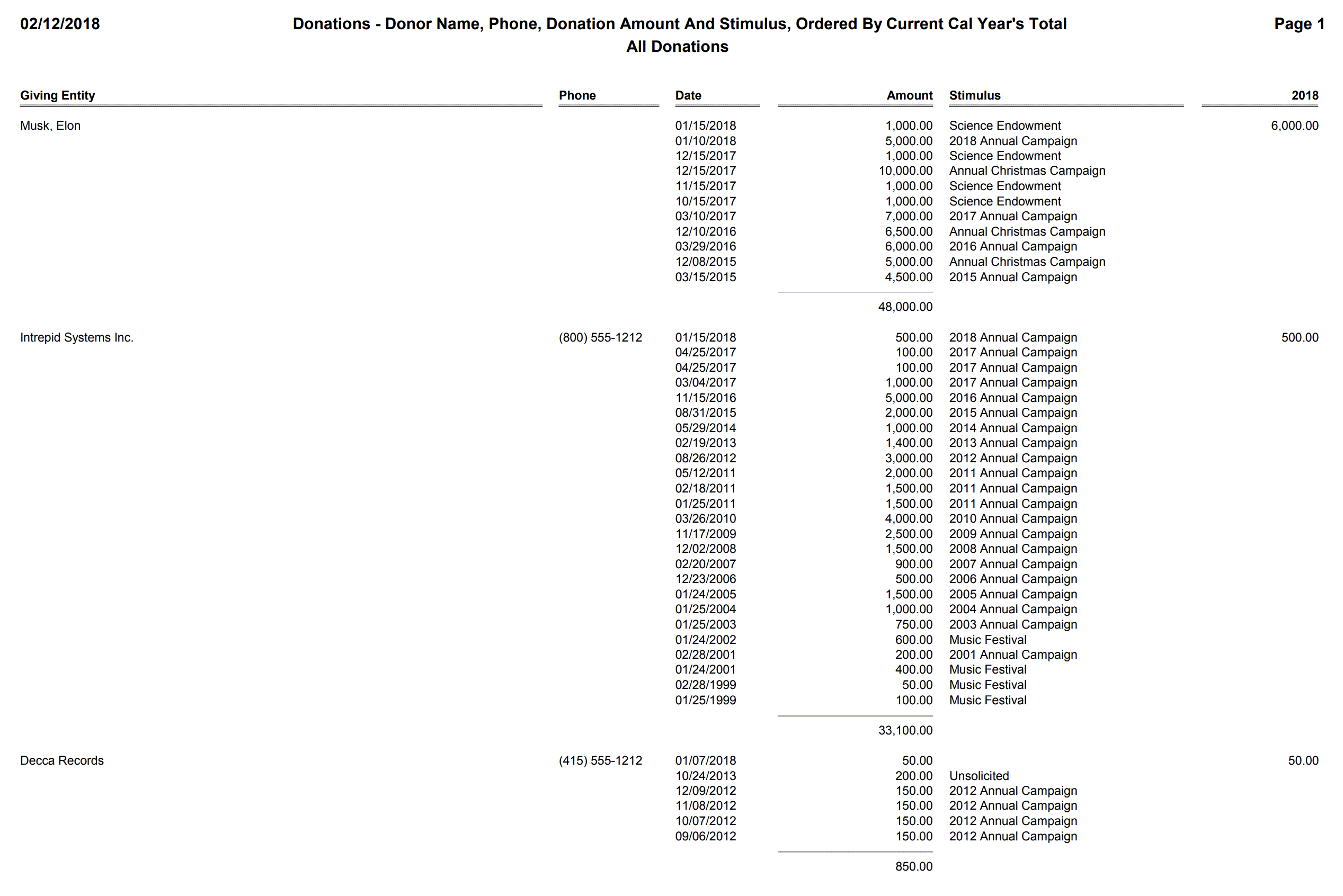 Donations - Donor Name, Phone, Donation Amount And Stimulus, Ordered By Current Cal Year's Total