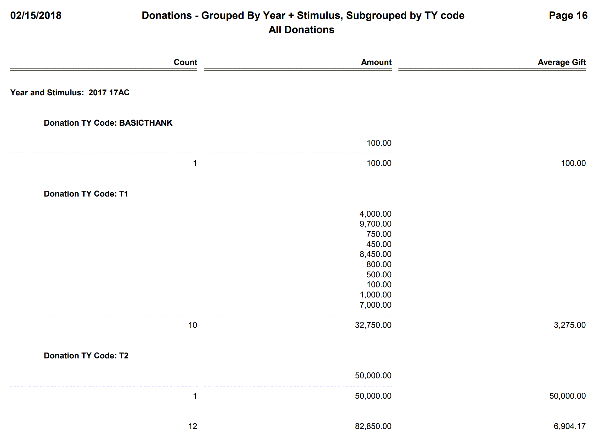 Donations - Grouped By Year + Stimulus, Subgrouped by TY code