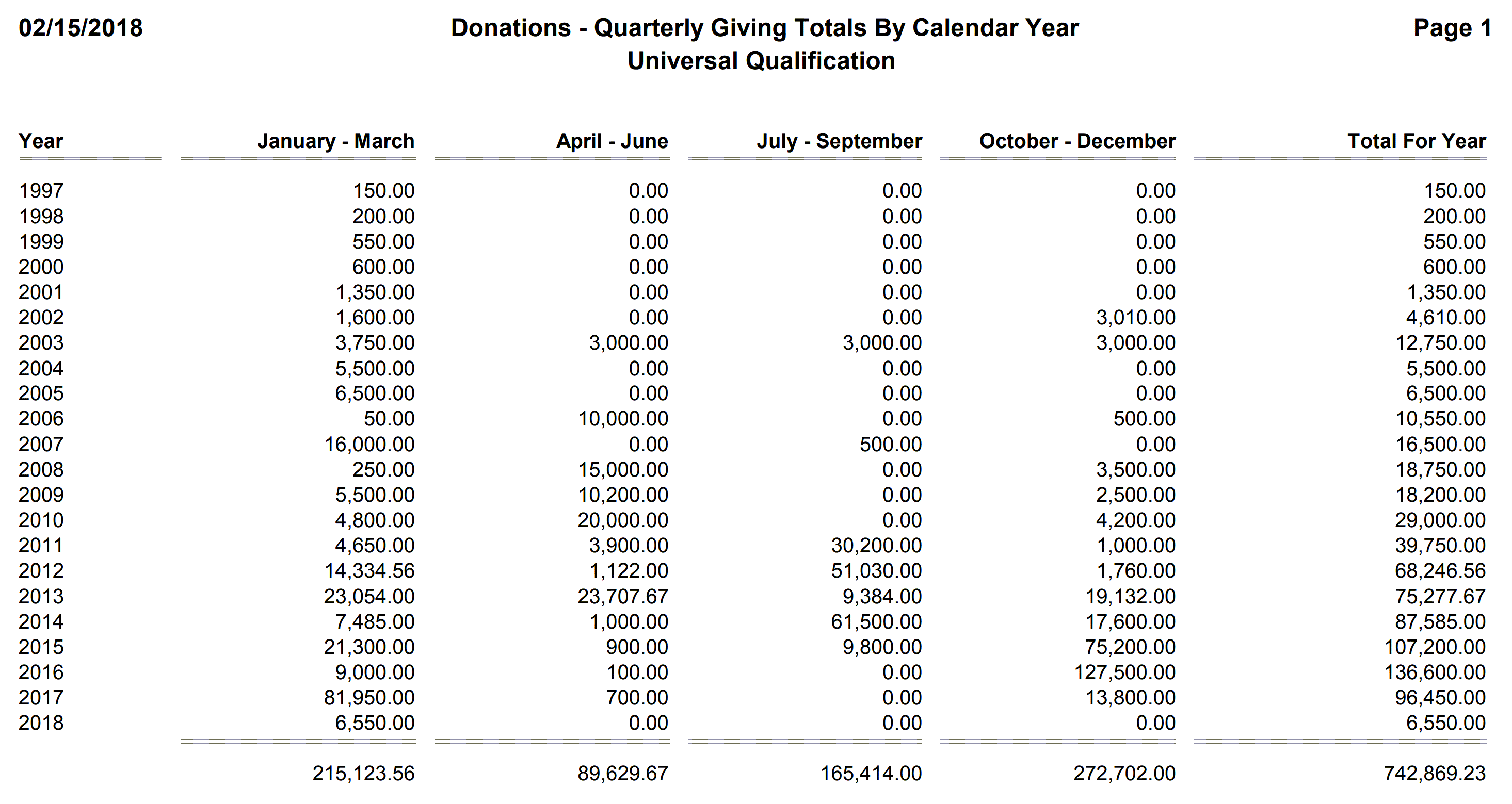 Donations - Quarterly Giving Totals By Calendar Year