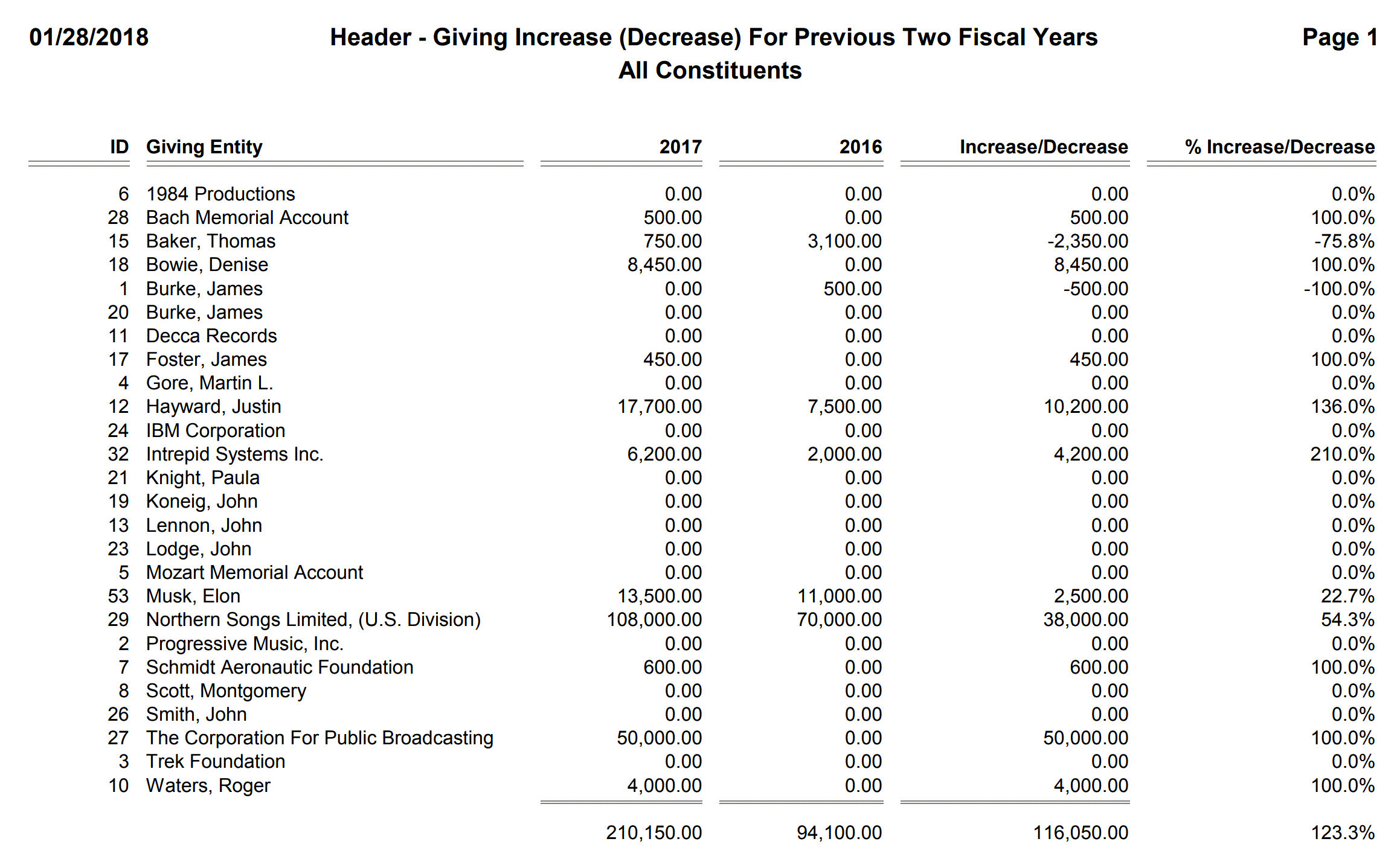 Header - Giving Increase (Decrease) For Previous Two Fiscal Years