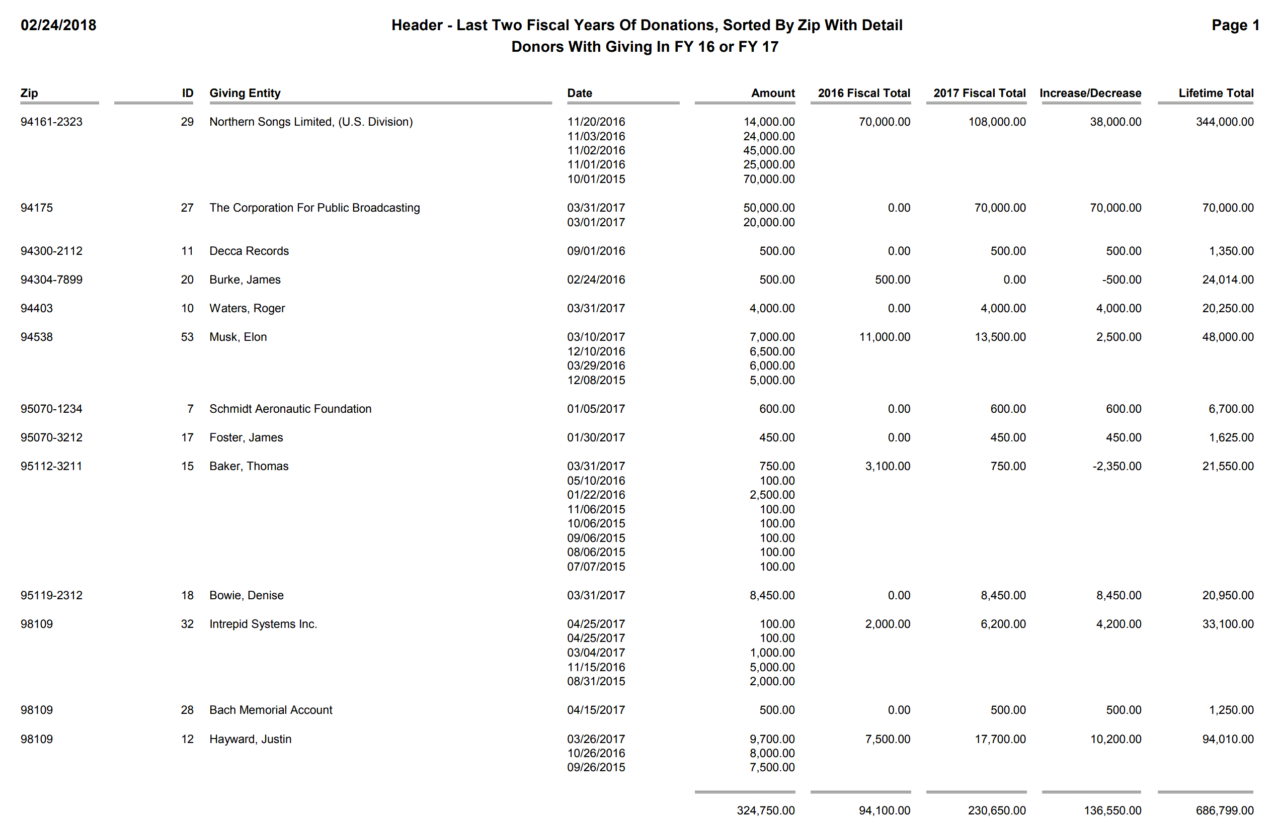 Header - Last Two Fiscal Years Of Donations, Sorted By Zip With Detail