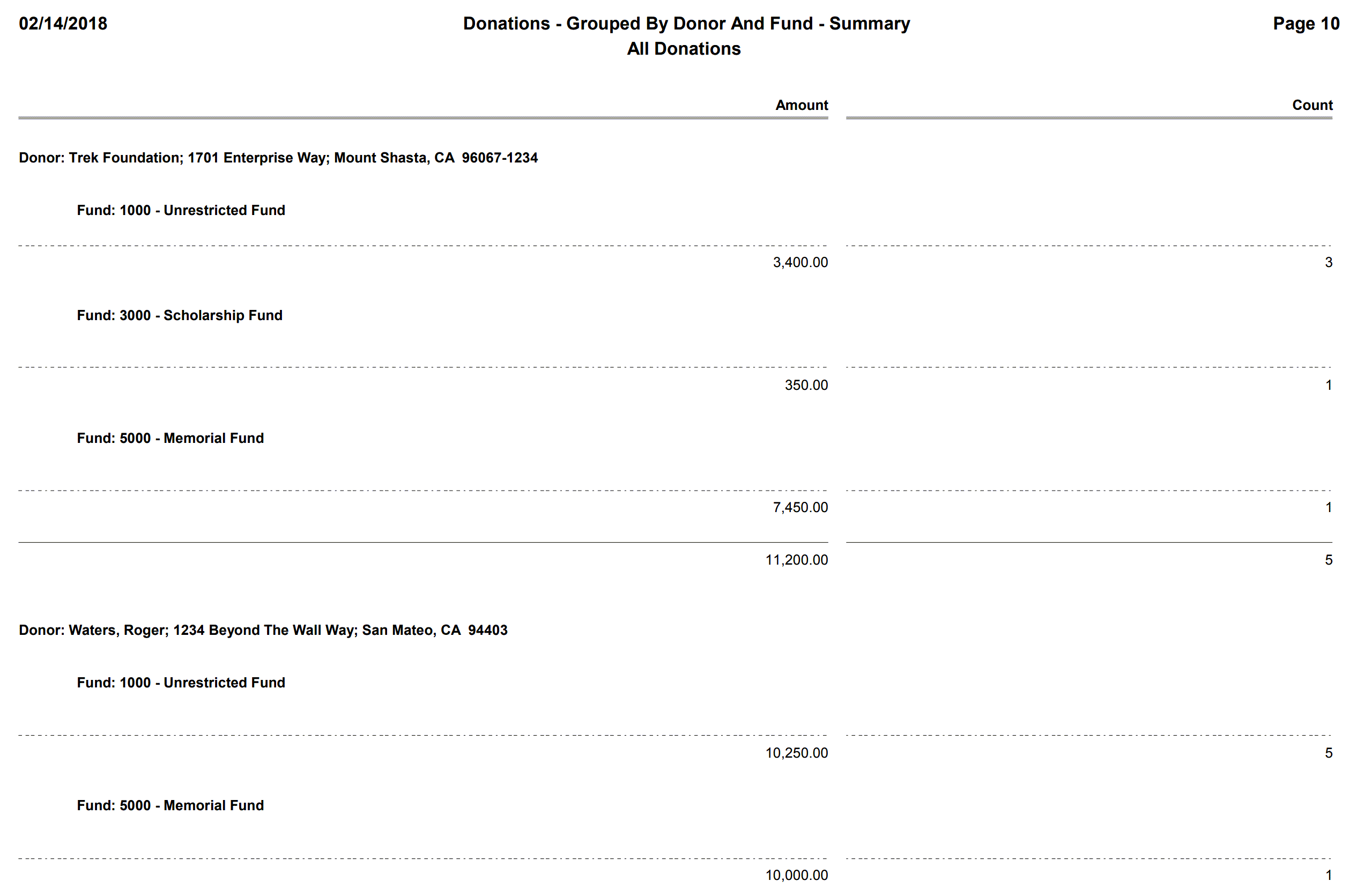 Donations - Grouped By Donor And Fund - Summary