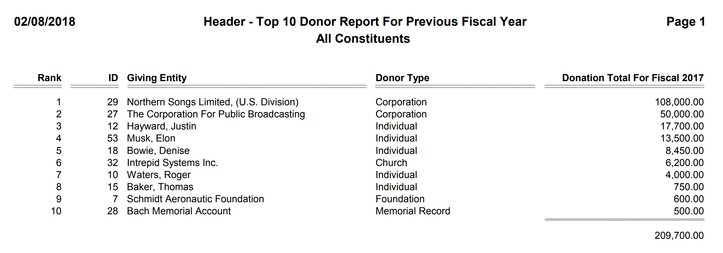 Header - Top 10 Donor Report For Previous Fiscal Year