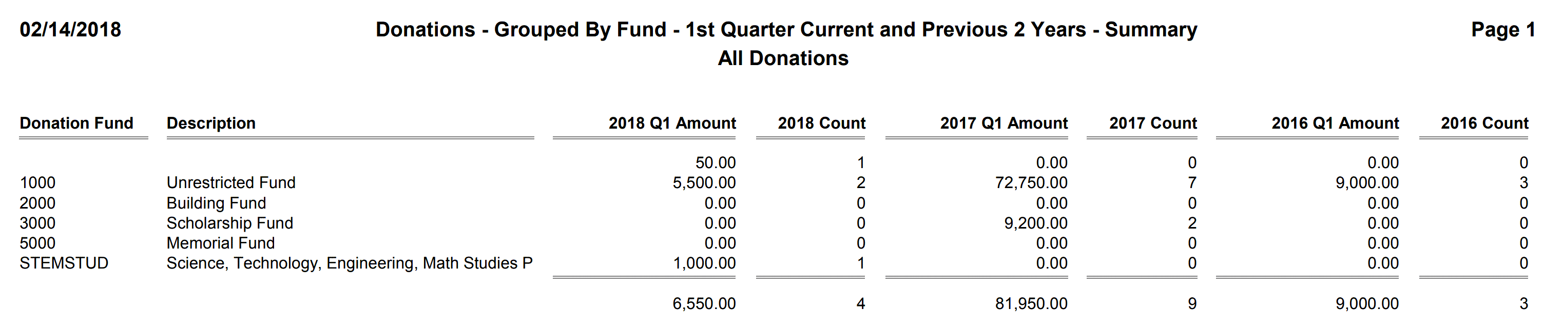 Donations - Grouped By Fund - 1st Quarter Current and Previous 2 Years - Summary