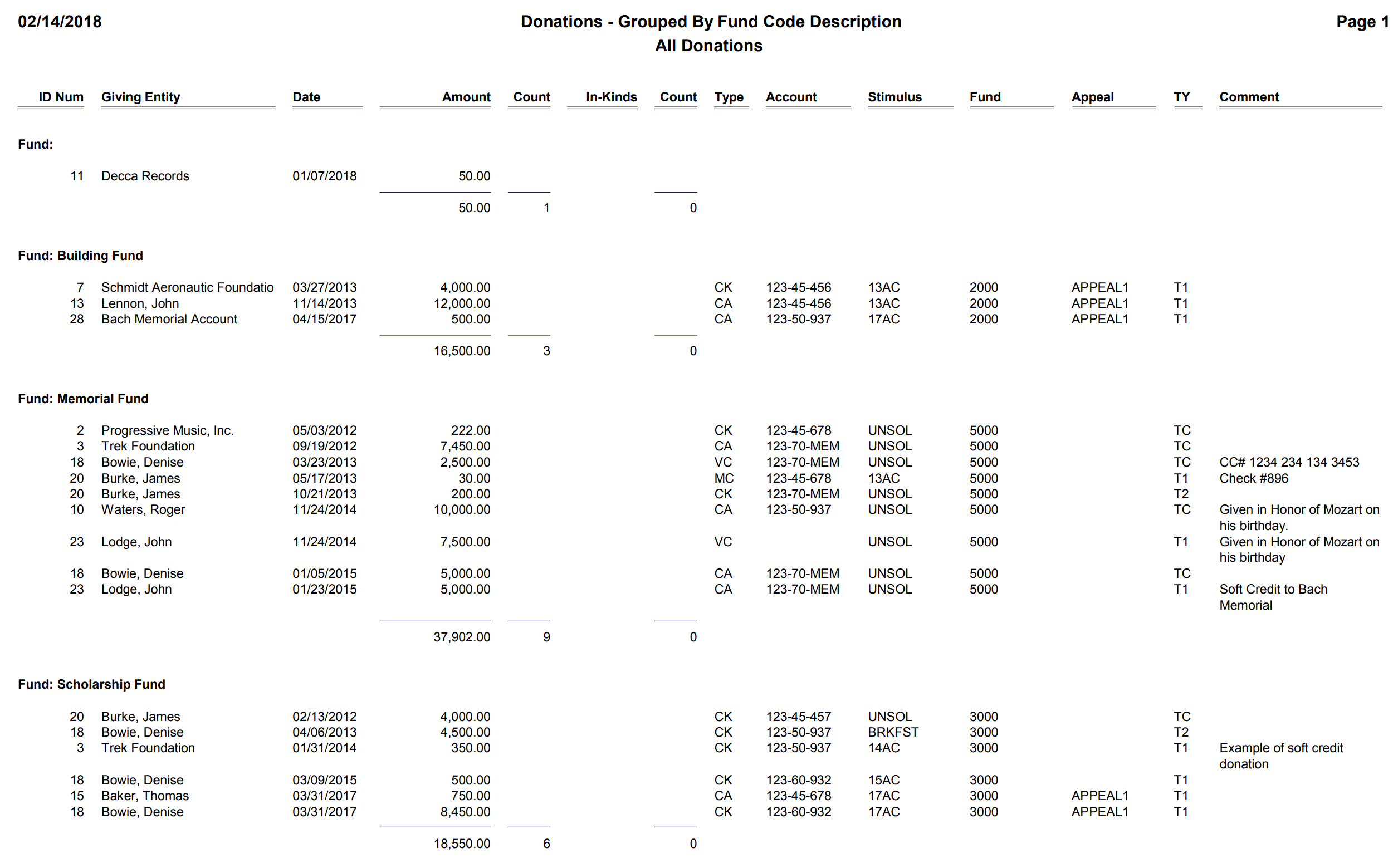 Donations - Grouped By Fund Code Description