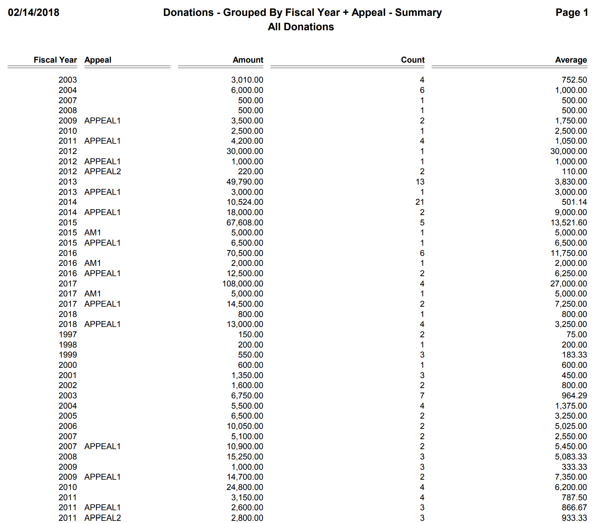 Donations - Grouped By Fiscal Year + Appeal - Summary