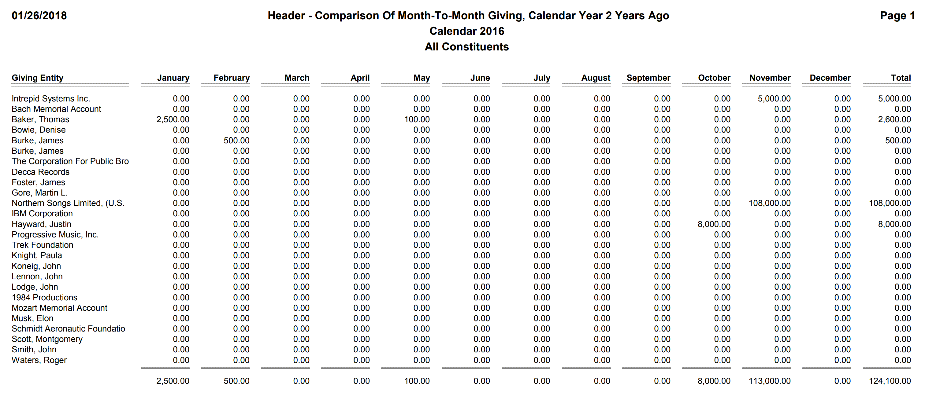 Header - Comparison Of Month-To-Month Giving, Calendar Year 2 Years Ago