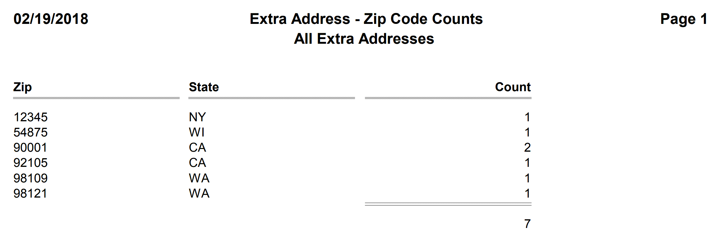 Extra Address - Zip Code Counts