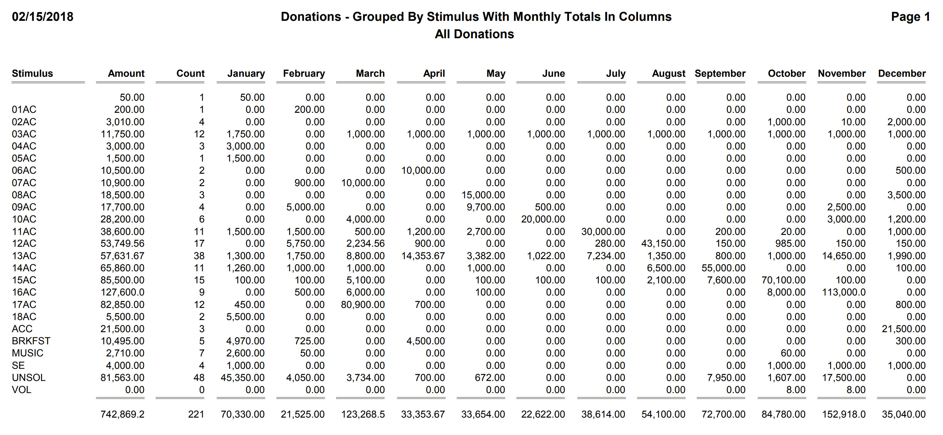 Donations - Grouped By Stimulus With Monthly Totals In Columns