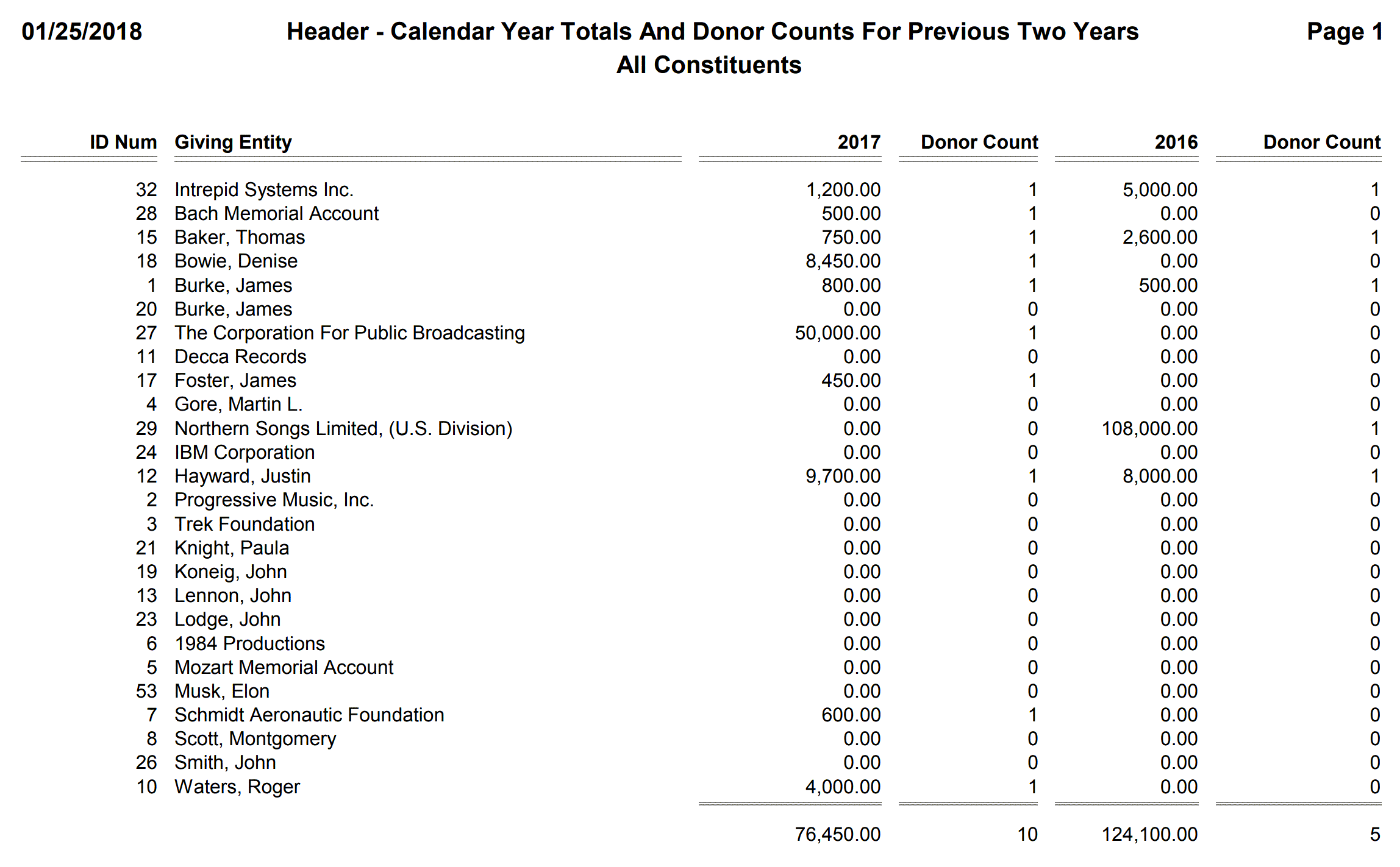 Header - Calendar Year Totals And Donor Counts For Previous Two Years