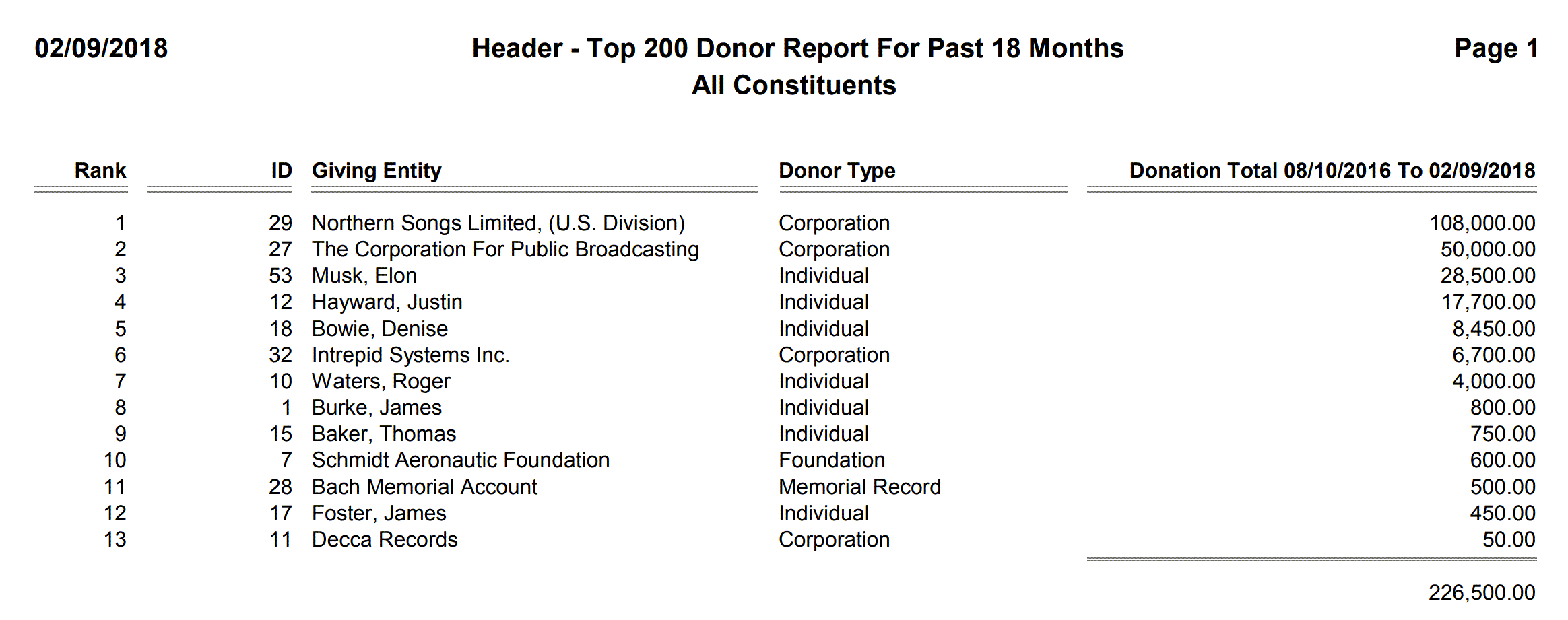 Header - Top 200 Donor Report For Past 18 Months