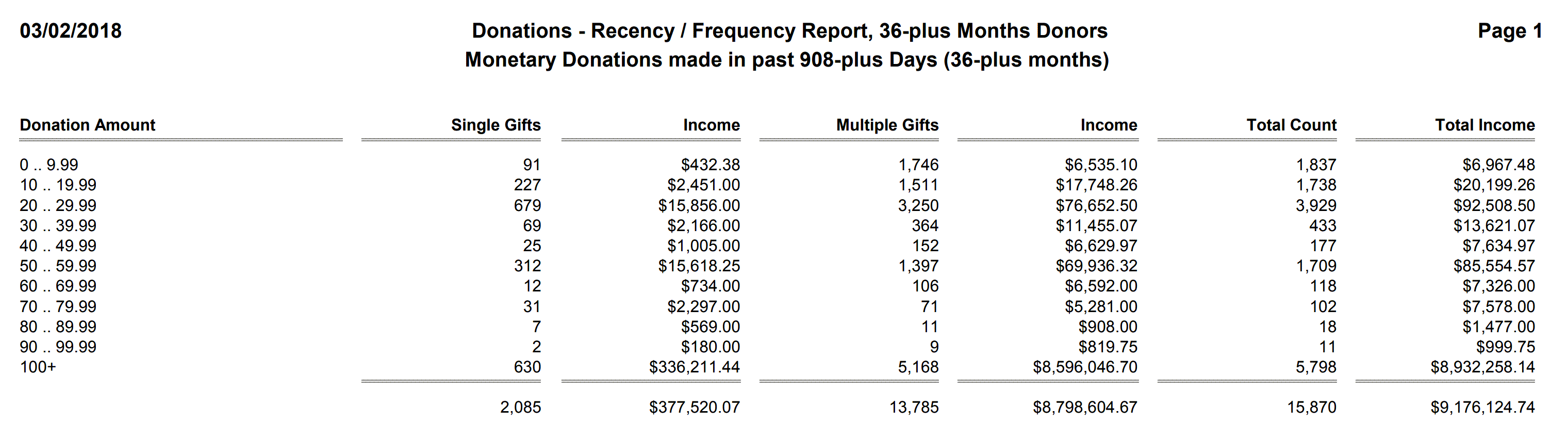 Donations - Recency - Frequency Report, 36-plus Month Donors