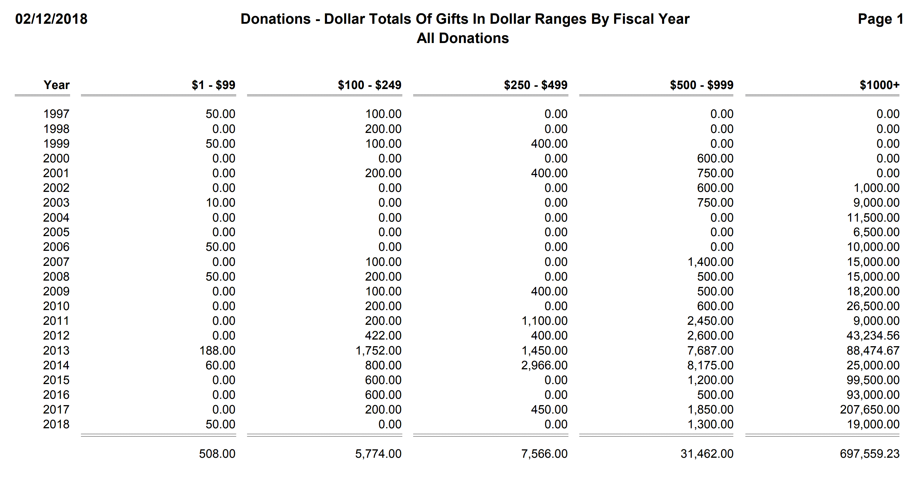 Donations - Dollar Totals Of Gifts In Dollar Ranges By Fiscal Year