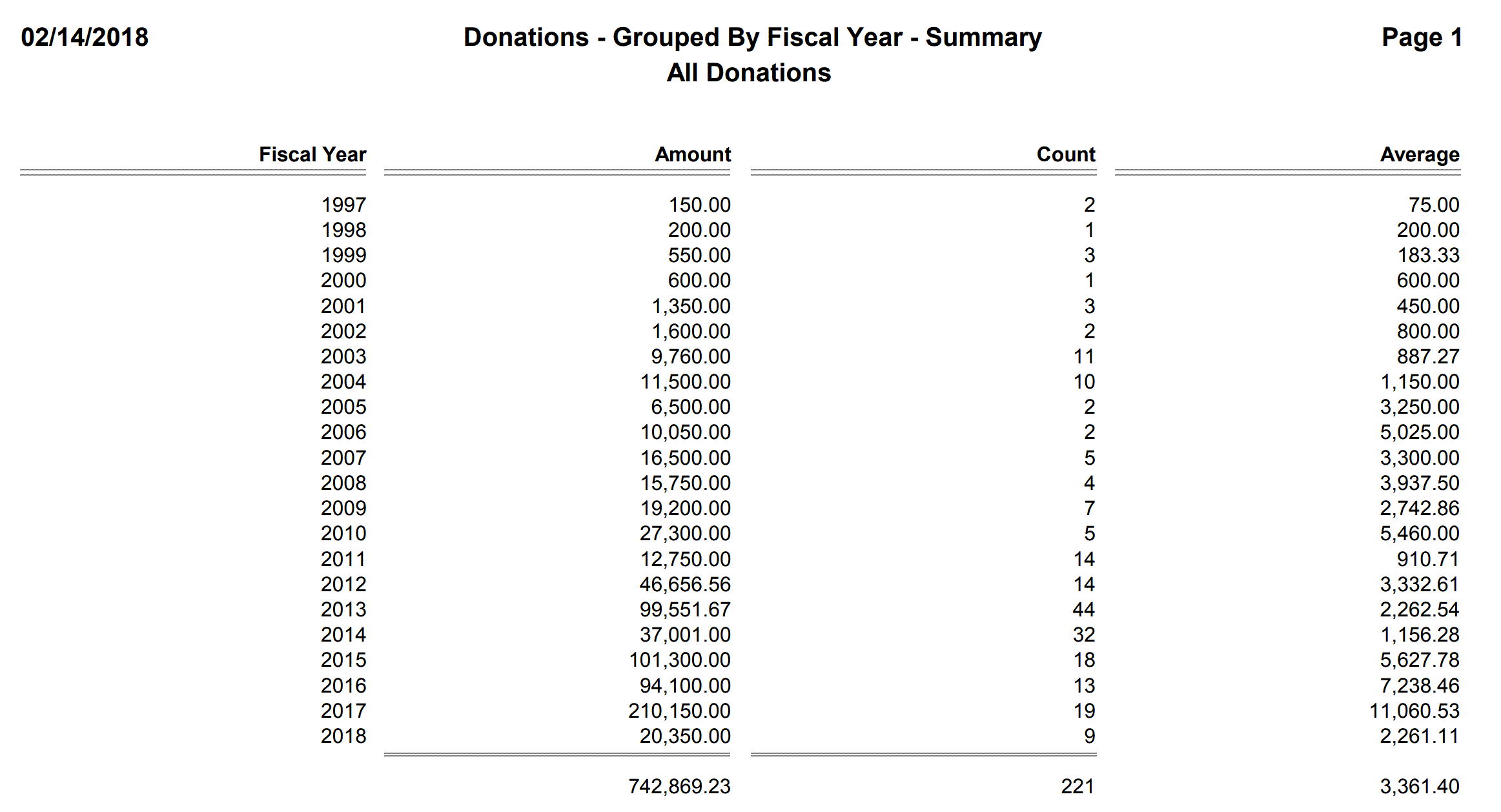 Donations - Grouped By Fiscal Year - Summary