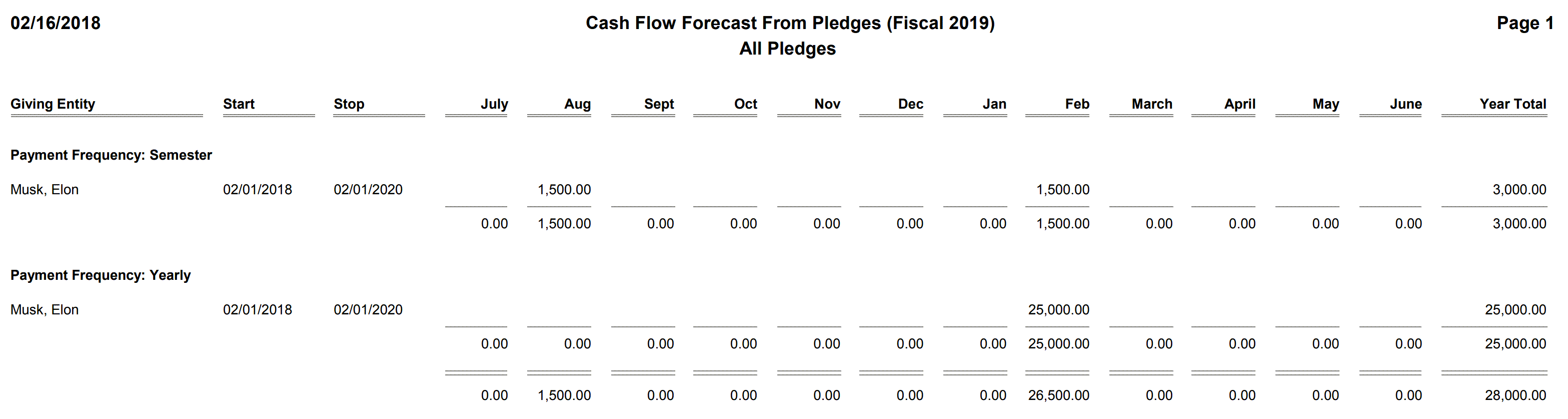 Pledges - Cash Flow Forecast From Pledges For Next Fiscal Year