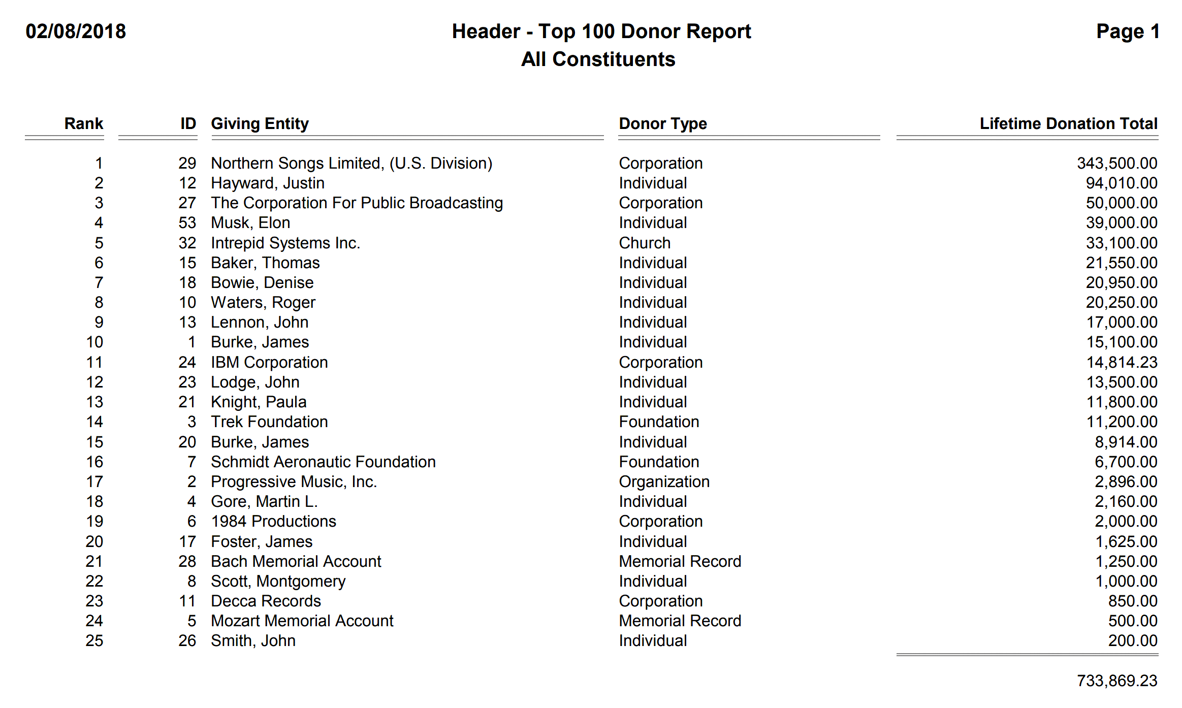 Header - Top 100 Donor Report