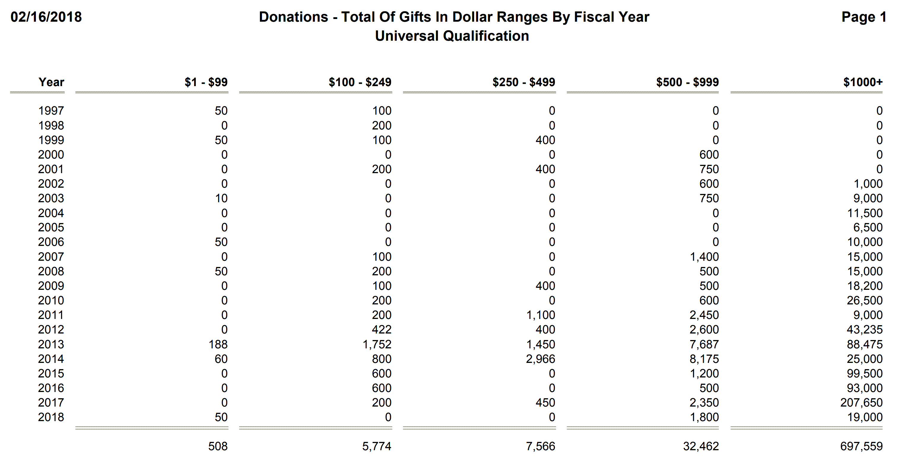 Donations - Total Of Gifts In Dollar Ranges By Fiscal Year