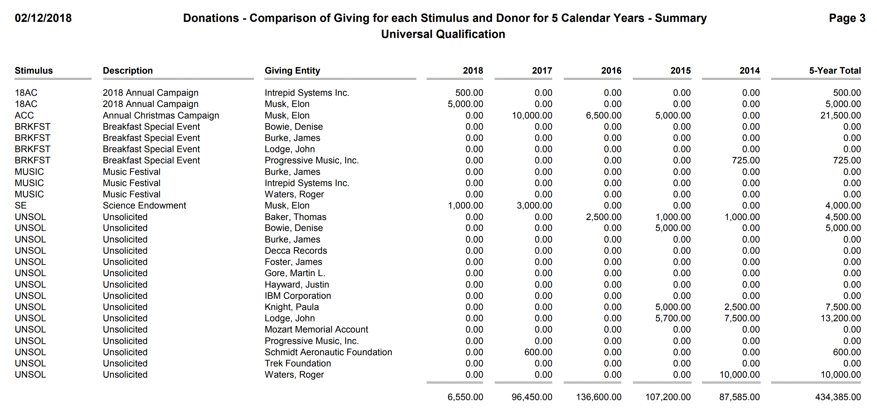 Donations - Comparison of Giving for each Stimulus and Donor for 5 Calendar Years - Summary