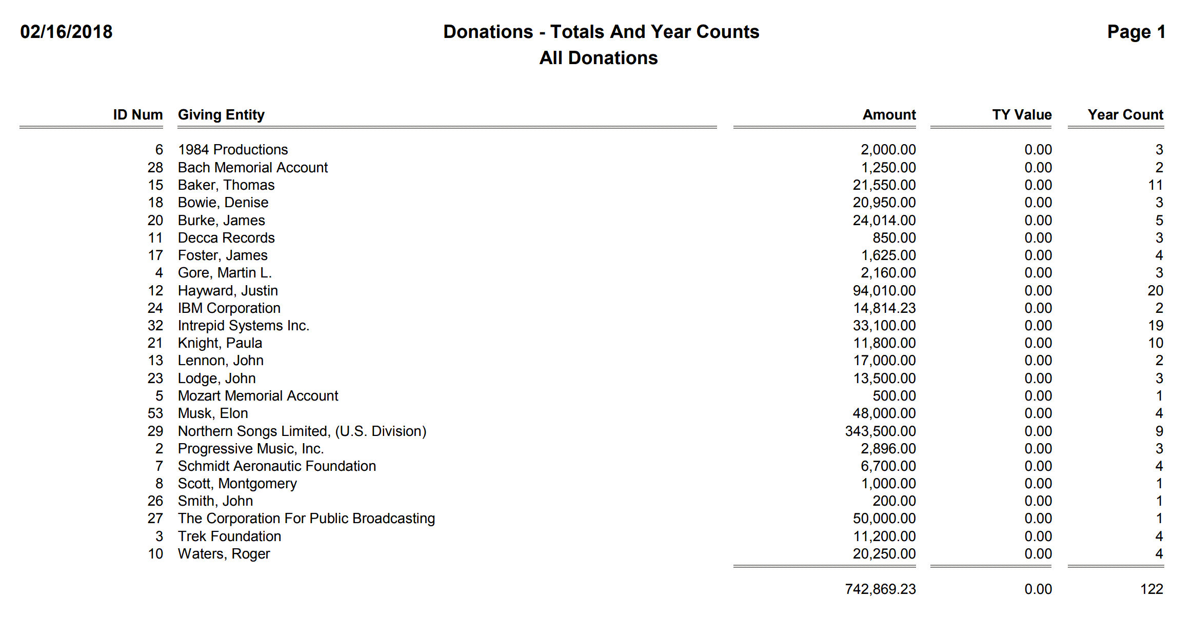 Donations - Totals And Year Counts