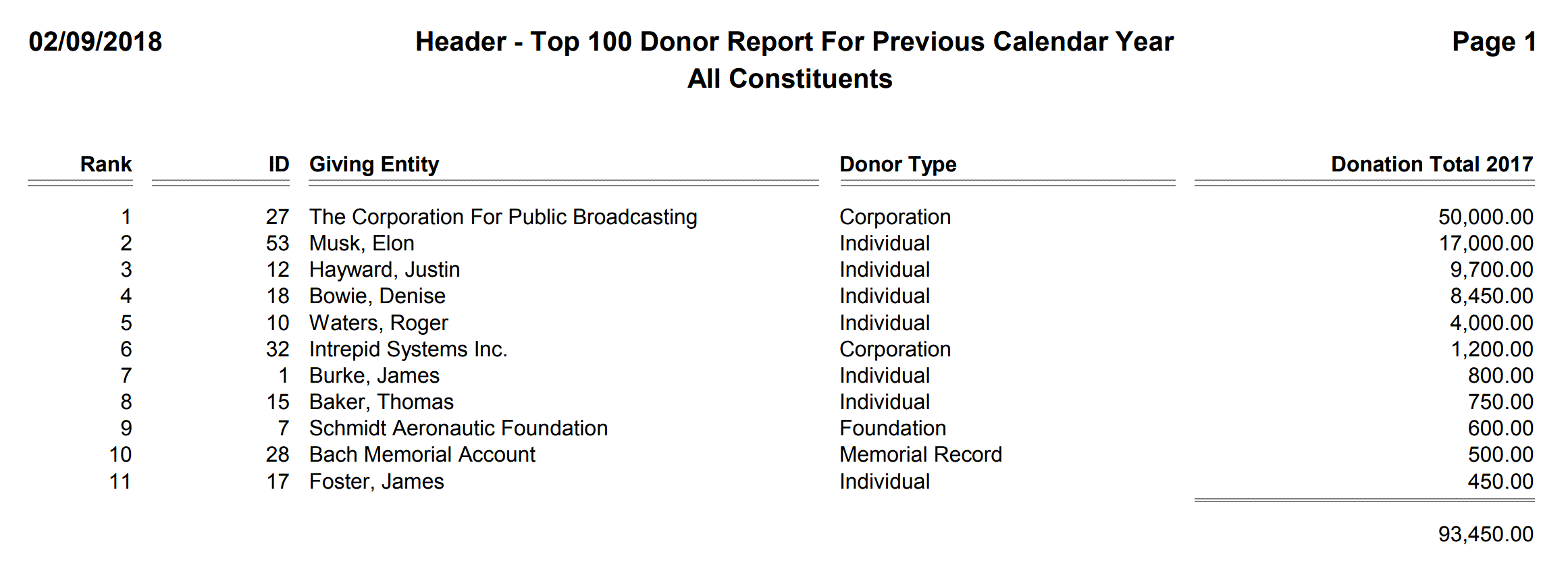 Header - Top 100 Donor Report For Previous Calendar Year