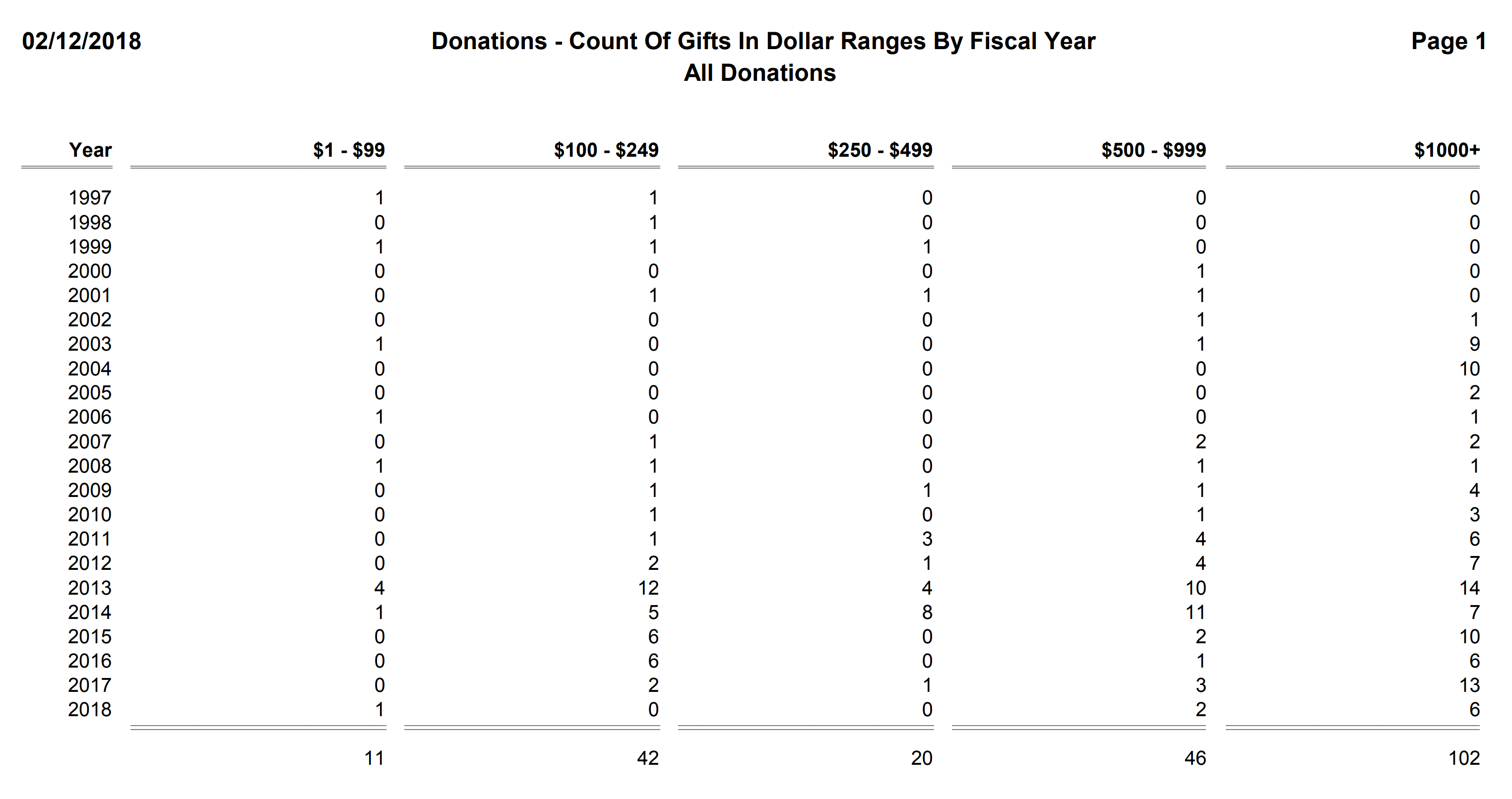 Donations - Count Of Gifts In Dollar Ranges By Fiscal Year