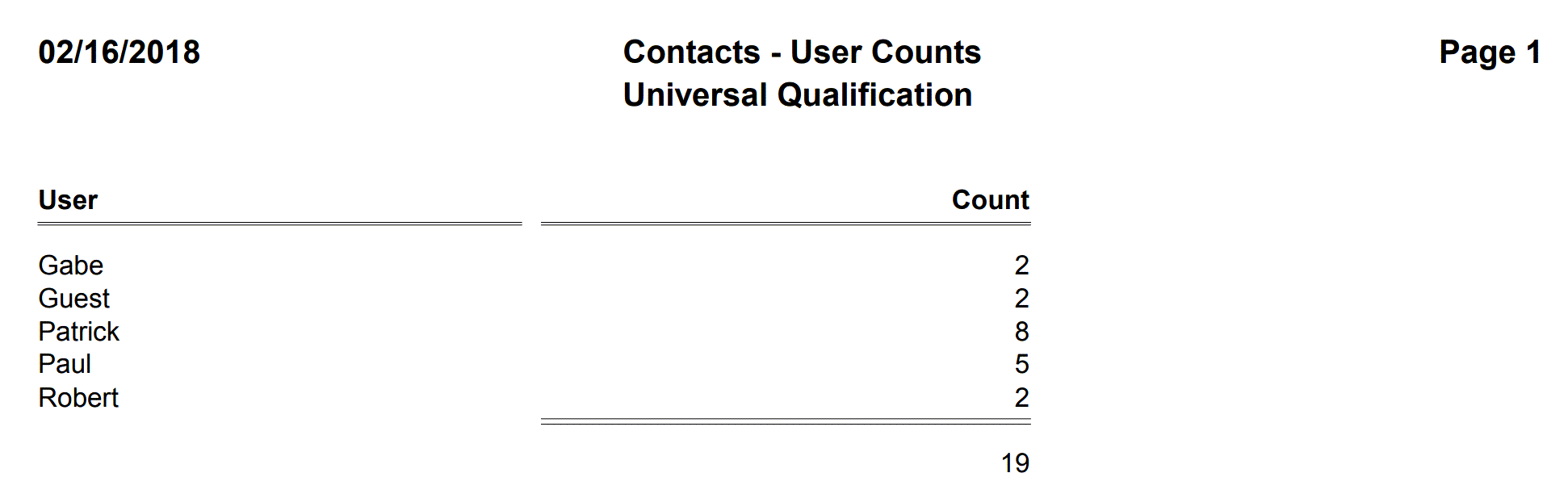 Contacts - User Counts