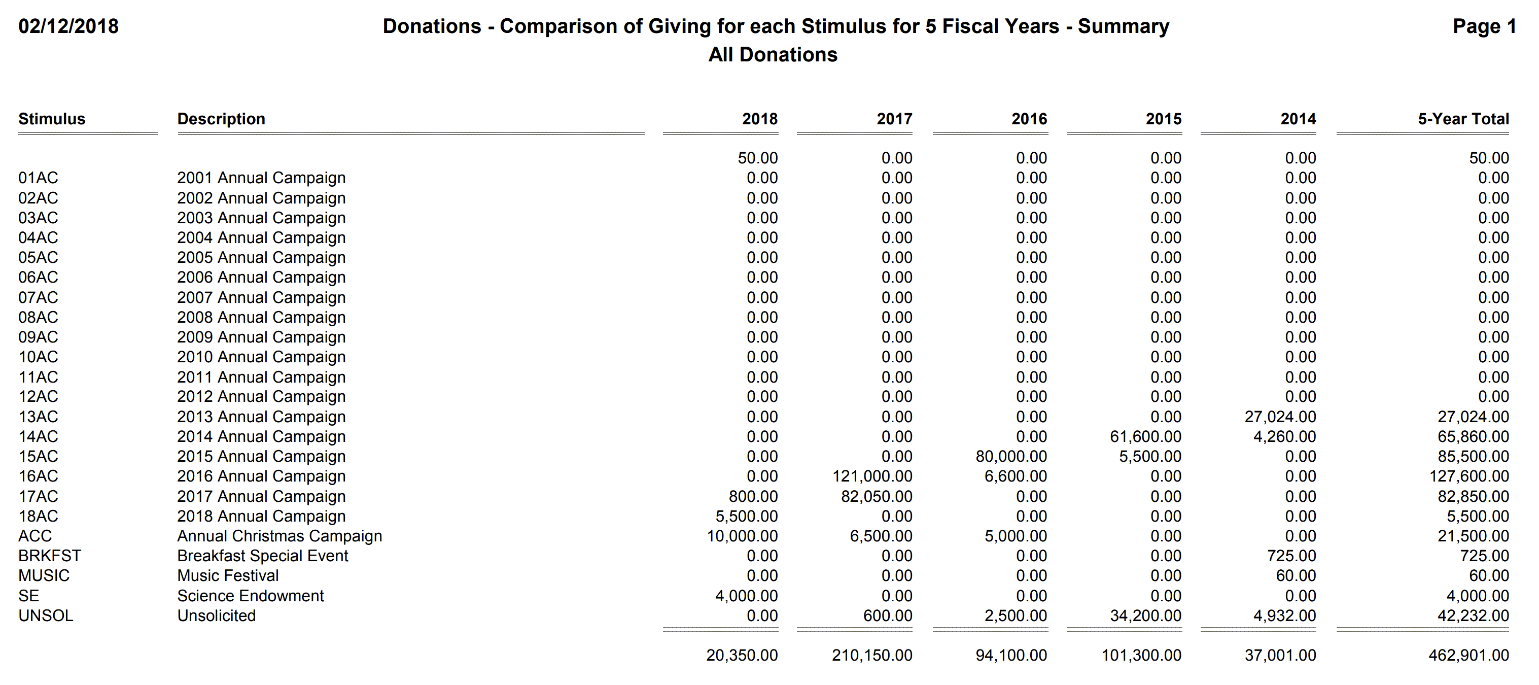 Donations - Comparison of Giving for each Stimulus for 5 Fiscal Years - Summary