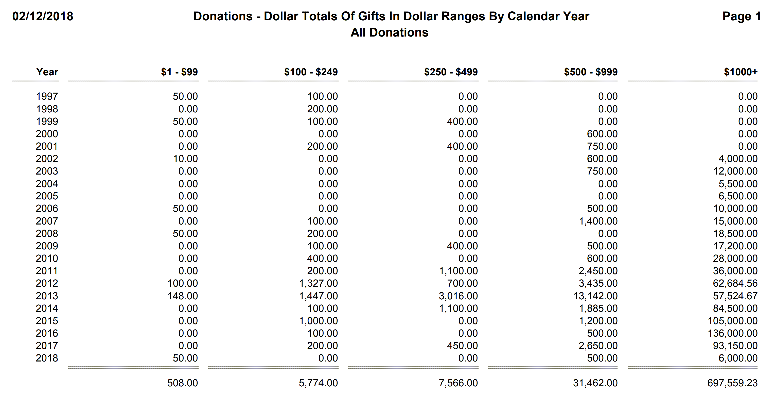 Donations - Dollar Totals Of Gifts In Dollar Ranges By Calendar Year