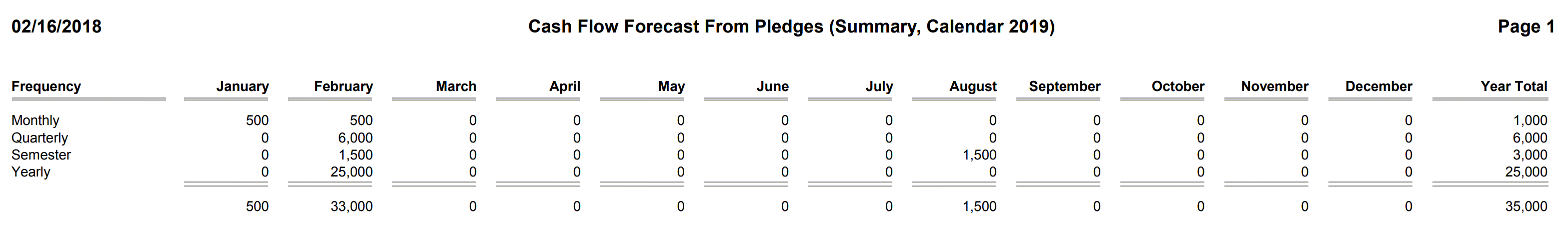 Pledges - Cash Flow Forecast From Pledges For Next Year (Summary)