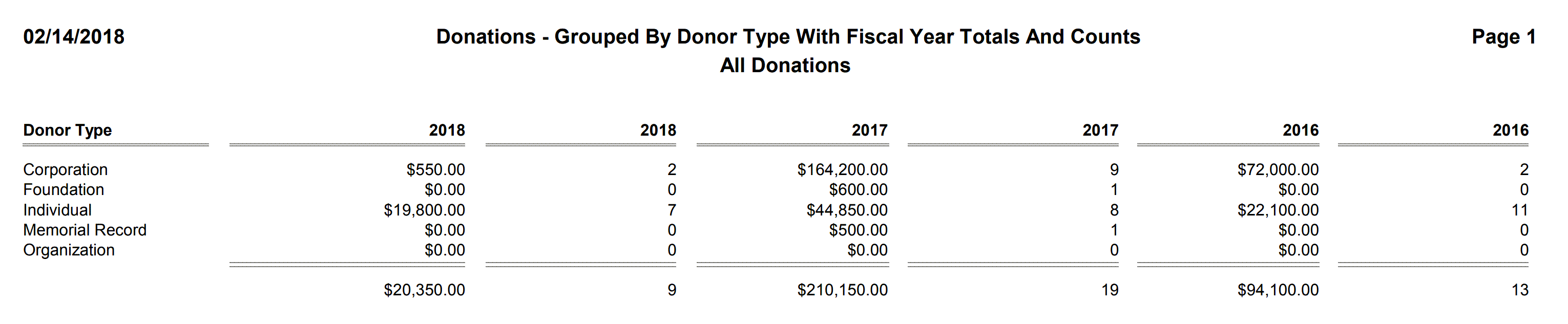 Donations - Grouped By Donor Type With Fiscal Year Totals And Counts