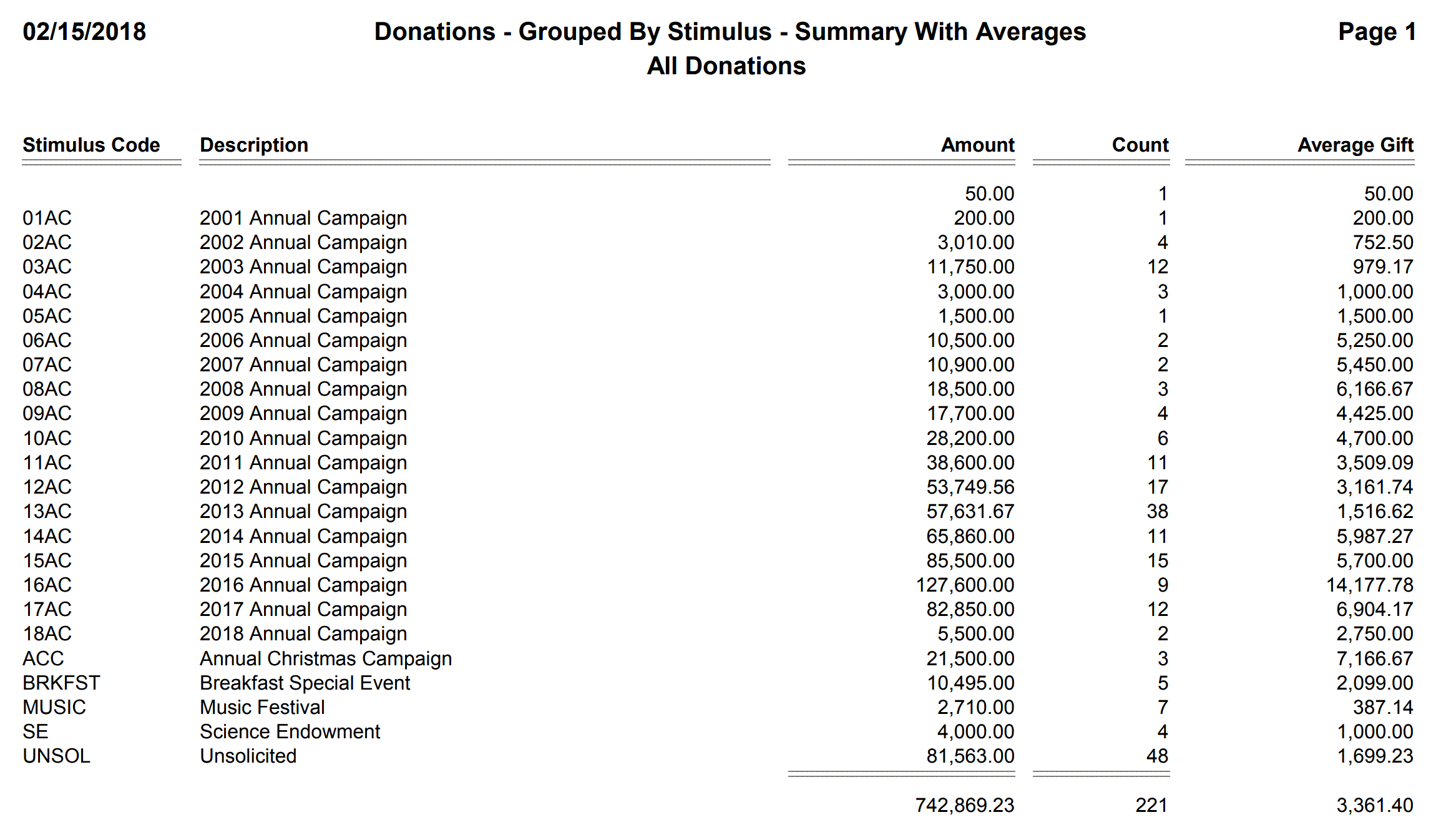 Donations - Grouped By Stimulus - Summary With Averages