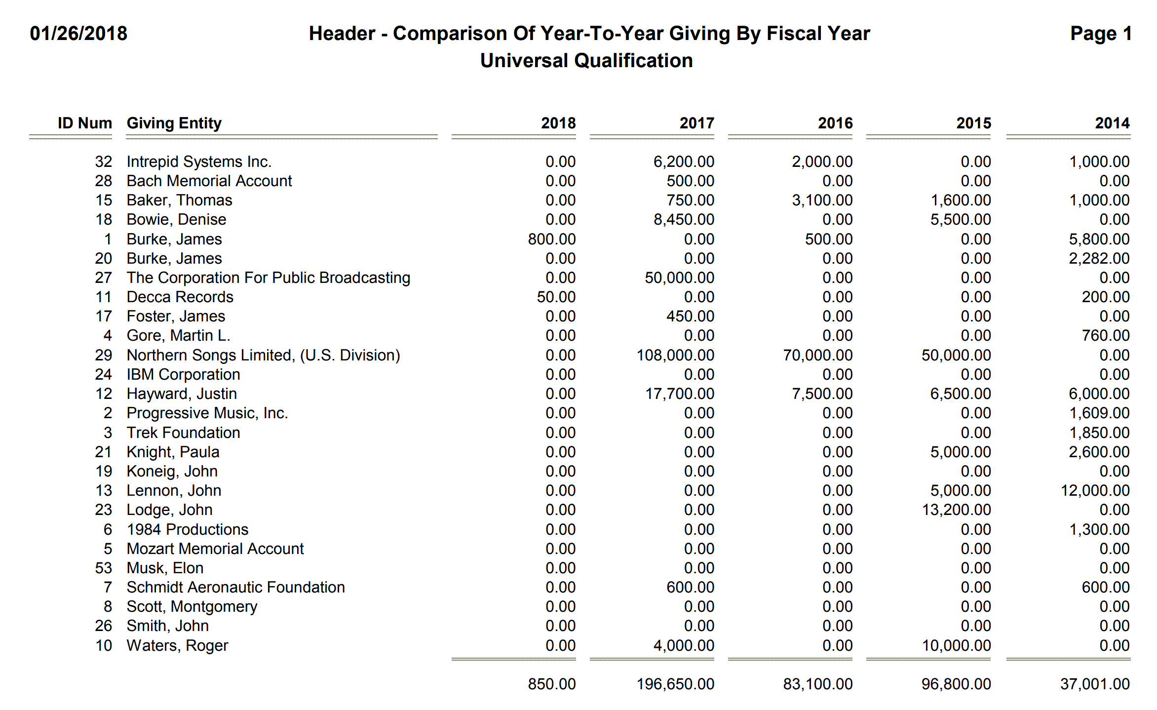 Header - Comparison Of Year-To-Year Giving By Fiscal Year