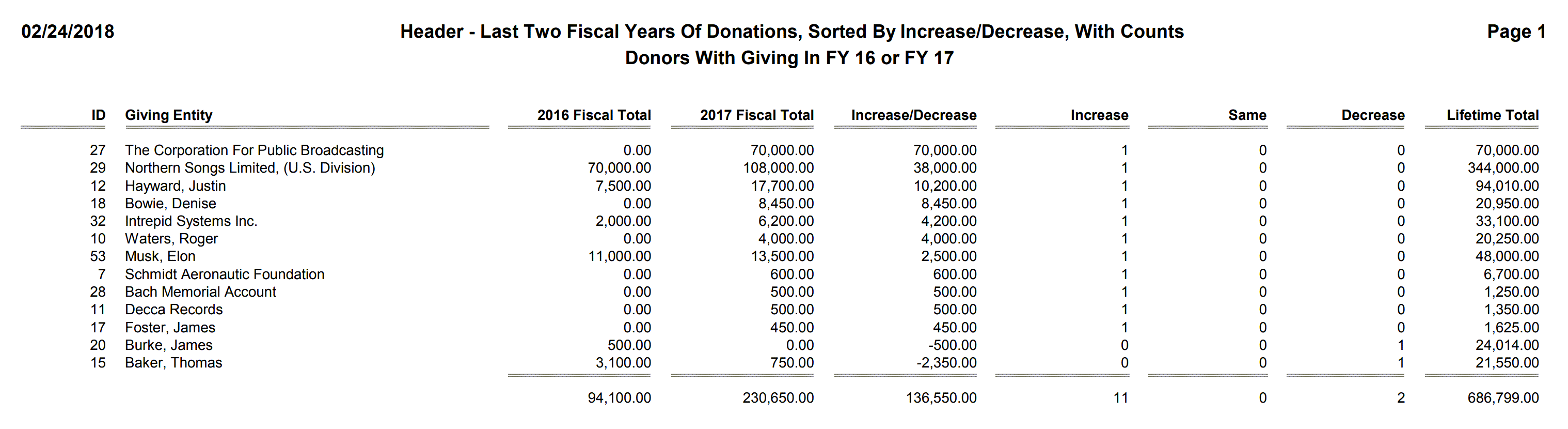 Header - Last Two Fiscal Years Of Donations, Sorted By Increase-Decrease, With Counts