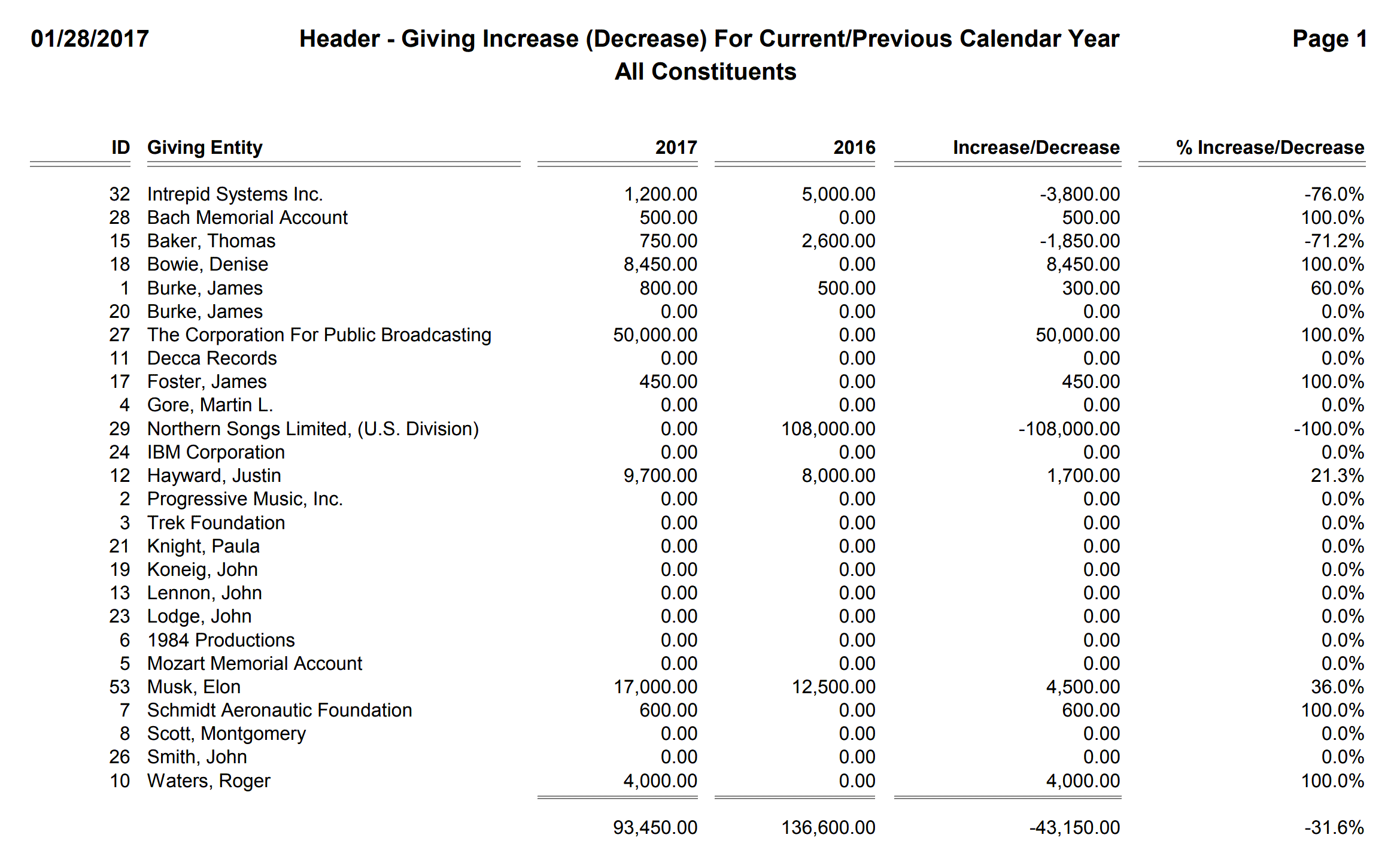 Header - Giving Increase (Decrease) For Current-Previous Calendar Year