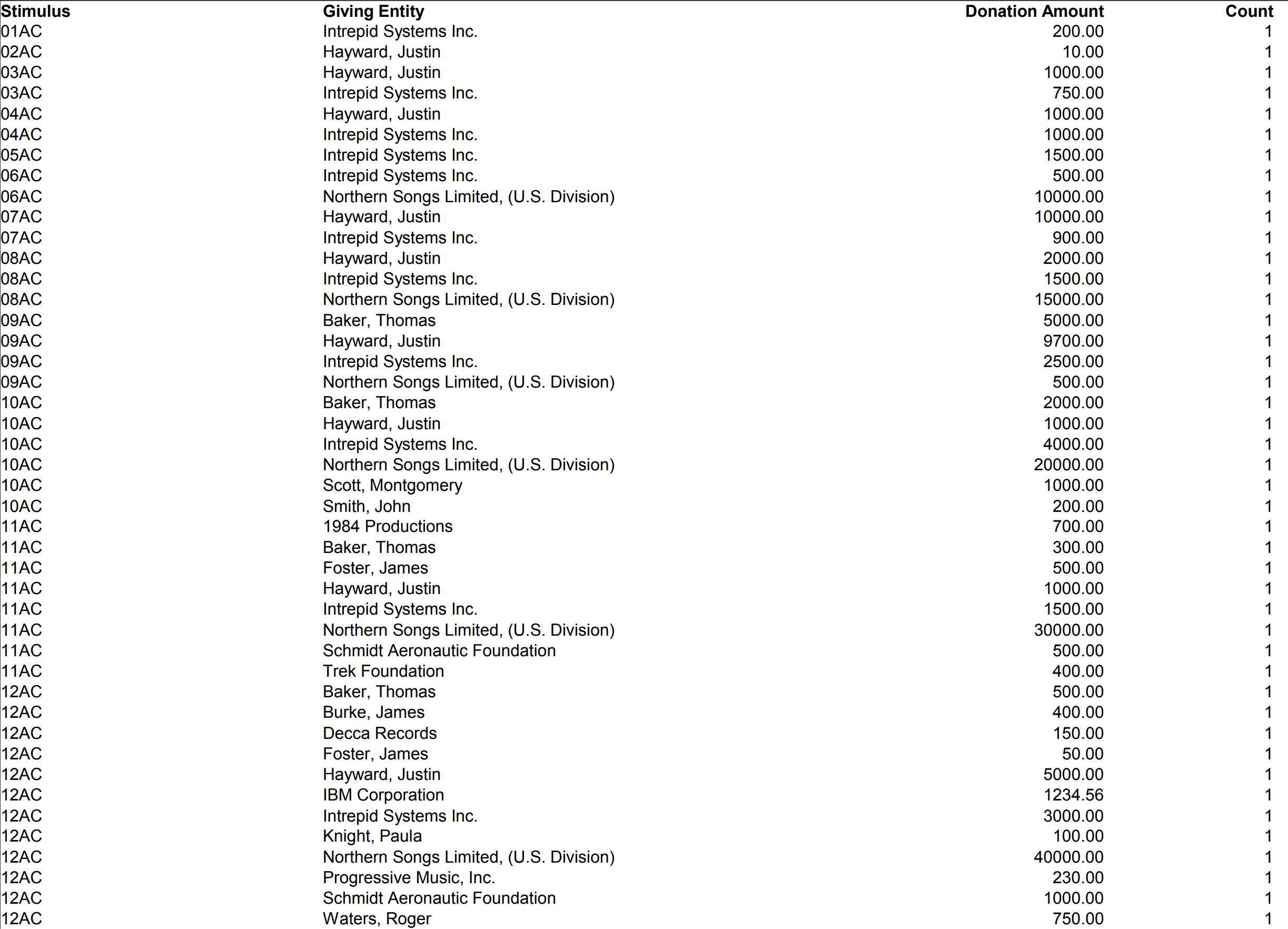 Donations - Grouped By Stimulus And Donor - Summary (for file output only)