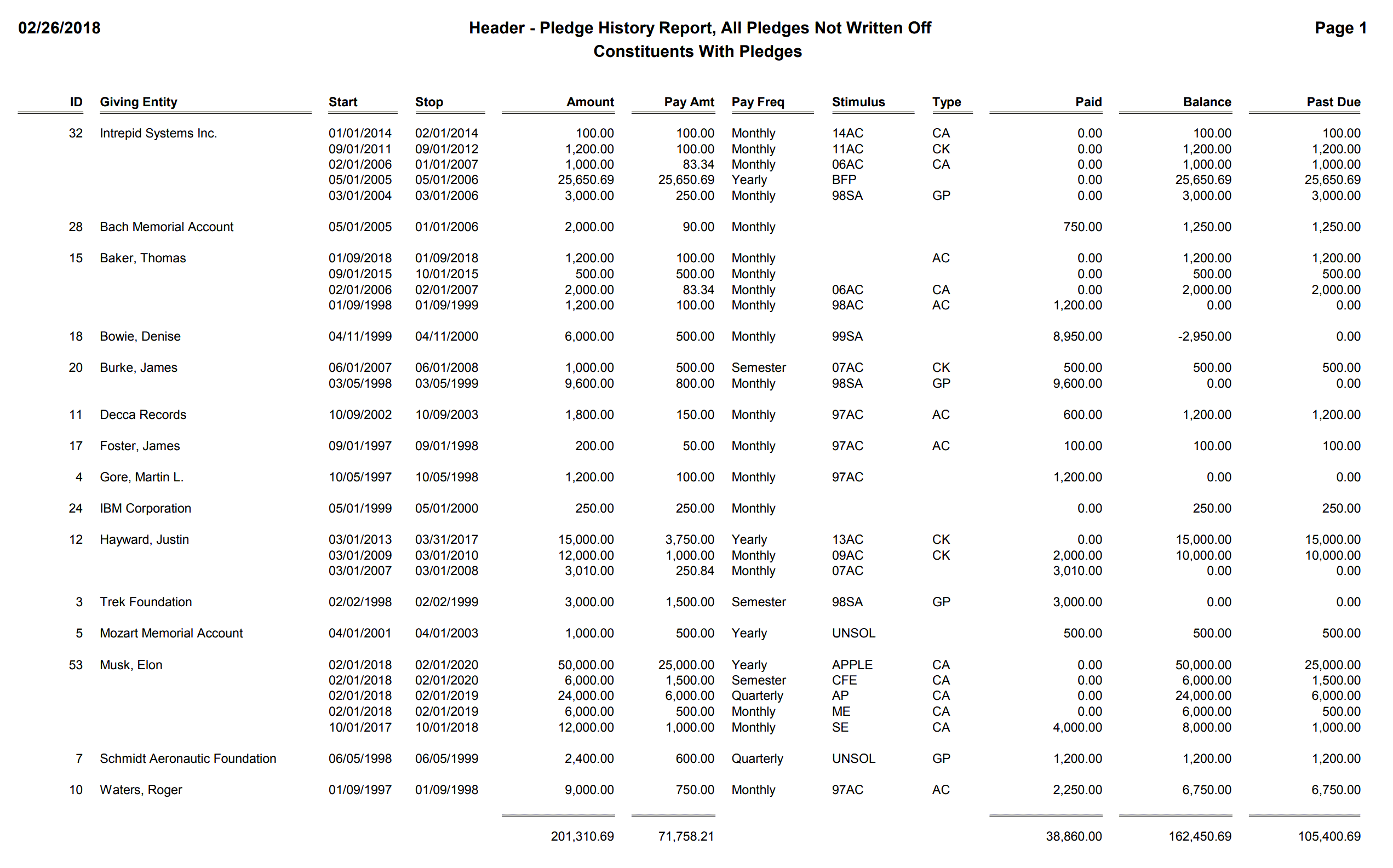 Header - Pledge History Report, All Pledges Not Written Off