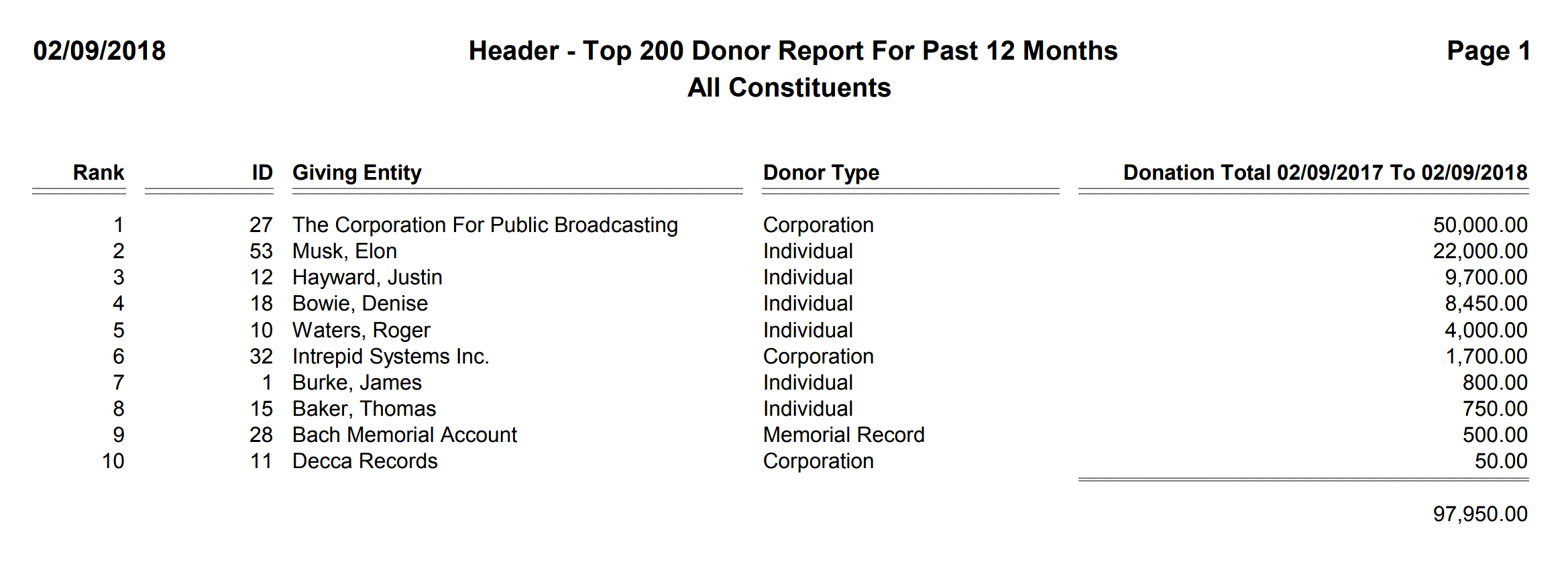 Header - Top 200 Donor Report For Past 12 Months